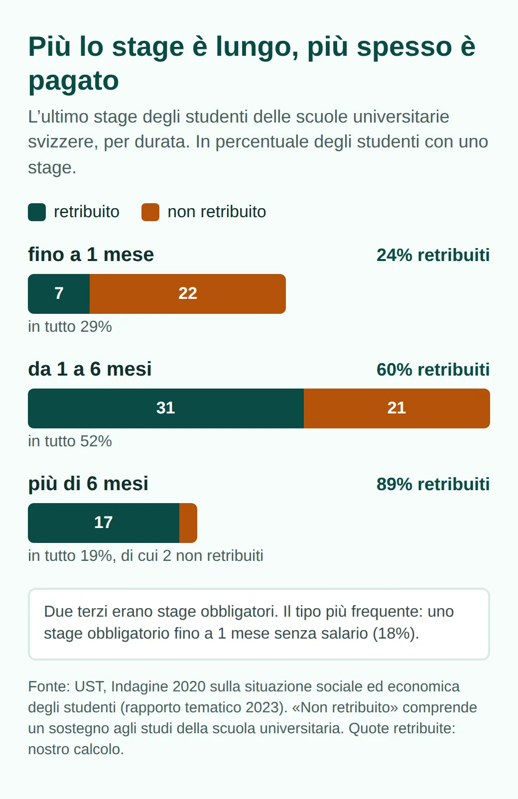 Grafico a barre sull'ultimo stage degli studenti per durata, in percentuale di chi ha fatto uno stage: fino a 1 mese 29, di cui 7 retribuiti e 22 no; da 1 a 6 mesi 52, 31 retribuiti e 21 no; più di 6 mesi 19, 17 retribuiti e 2 no