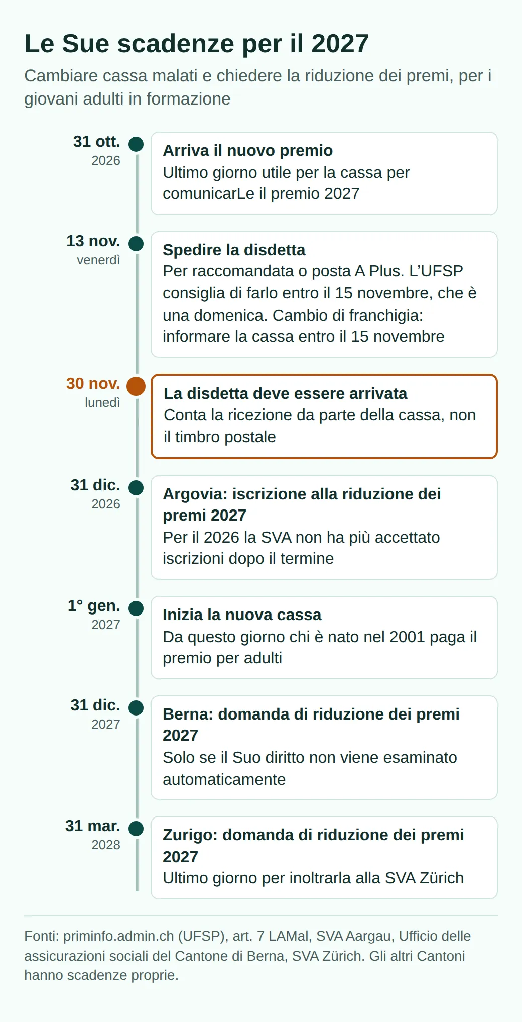 Linea del tempo: nuovo premio entro il 31 ottobre 2026, disdetta spedita il 13 novembre e ricevuta entro il 30 novembre, Argovia riduzione dei premi 31 dicembre 2026, nuova cassa dal 1° gennaio 2027, Berna fine 2027, Zurigo 31 marzo 2028