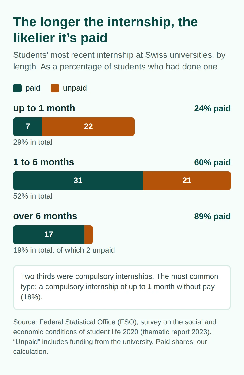 Bar chart of students' most recent internship by length, as a percentage of students who had done one: up to 1 month 29%, 7 paid and 22 unpaid; 1 to 6 months 52%, 31 paid and 21 unpaid; over 6 months 19%, 17 paid and 2 unpaid