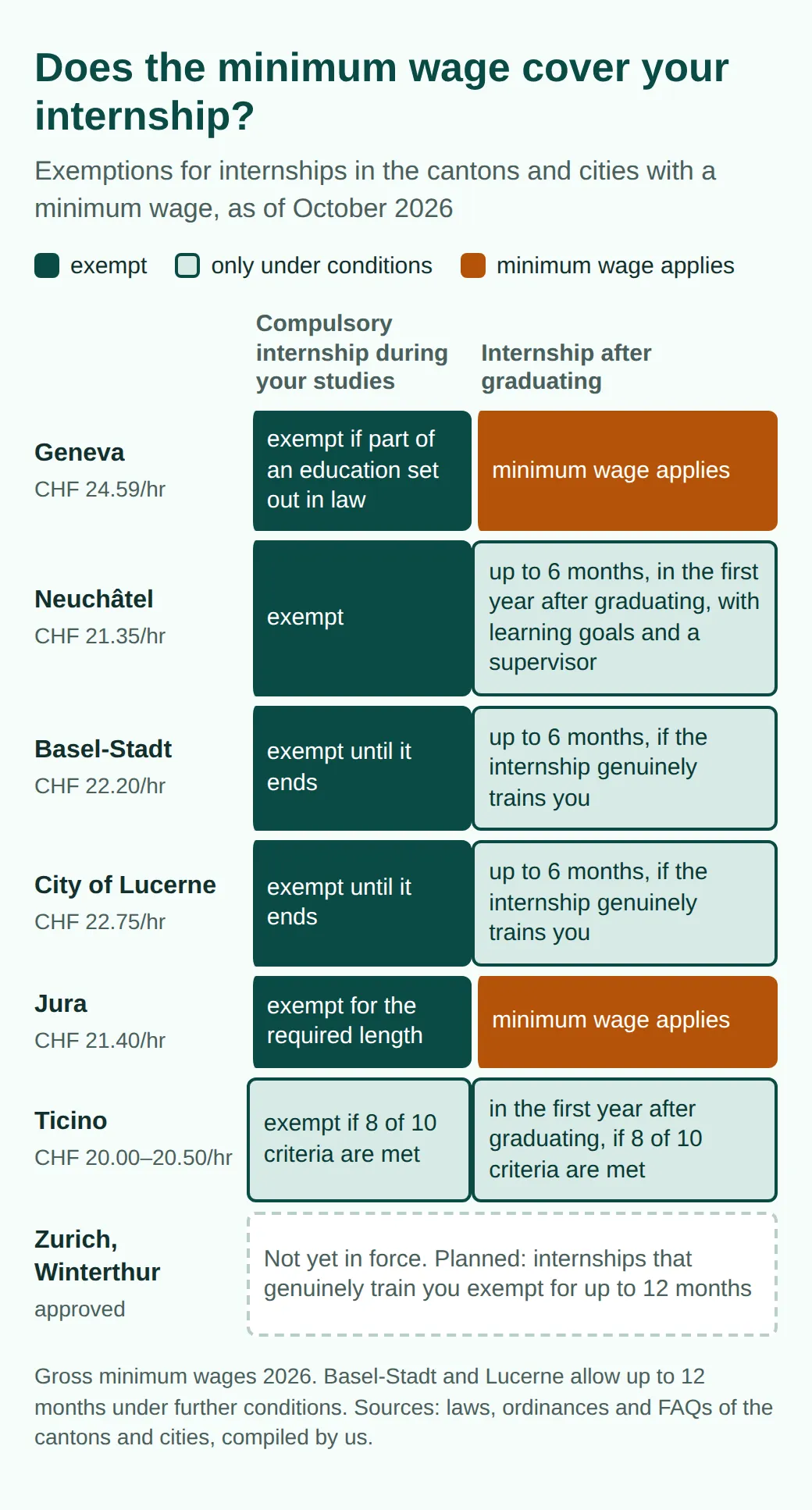 Exemptions for interns: compulsory internships exempt everywhere, in Ticino under conditions; after graduating, minimum wage in Geneva and Jura, exempt under conditions up to 6 months in Neuchâtel, Basel-Stadt, Lucerne, first year in Ticino