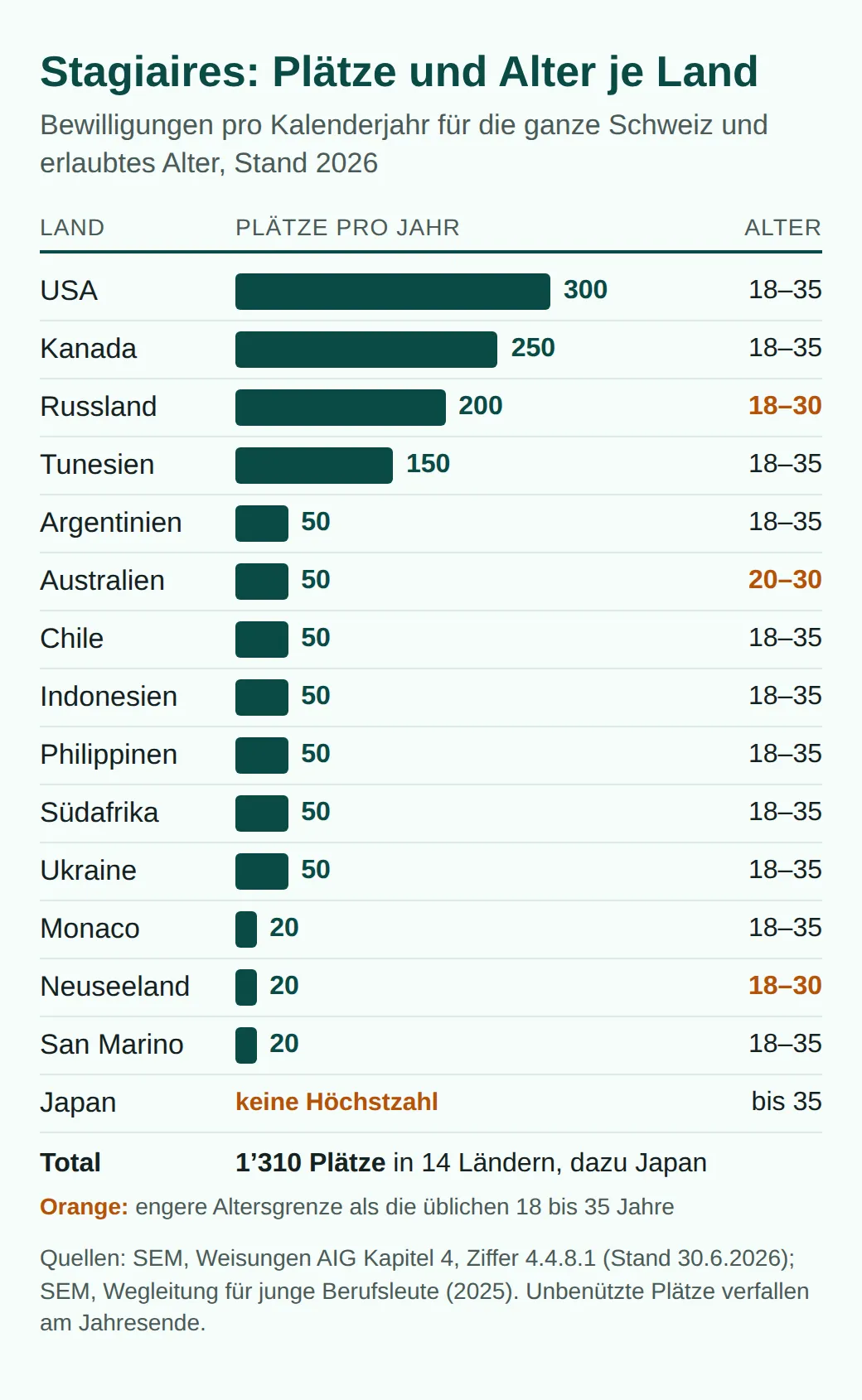 Balkengrafik der Stagiaires-Plätze pro Jahr: USA 300, Kanada 250, Russland 200, Tunesien 150, sieben Länder je 50, Monaco, Neuseeland und San Marino je 20, Japan ohne Höchstzahl; dazu die Altersgrenzen.
