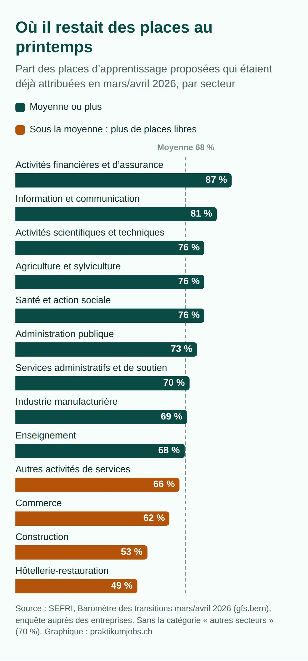 Barres de la part des places d’apprentissage attribuées en mars/avril 2026 par secteur : finance 87, information et communication 81, santé 76, commerce 62, construction 53, hôtellerie-restauration 49 %, moyenne de tous les secteurs 68 %