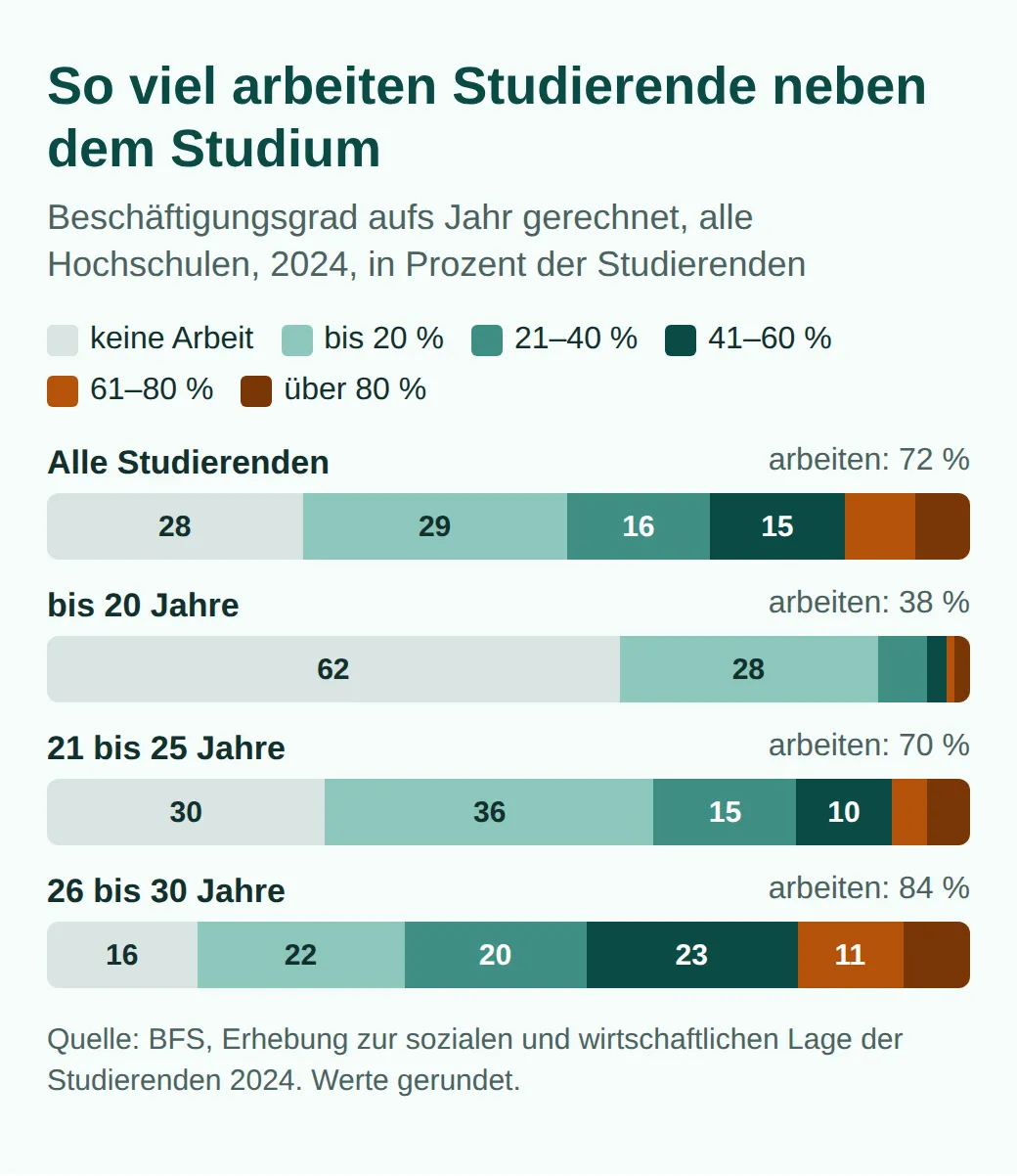 Gestapelte Balken zum Beschäftigungsgrad von Studierenden 2024: insgesamt arbeiten 72 Prozent, bis 20 Jahre 38 Prozent, 21 bis 25 Jahre 70 Prozent, 26 bis 30 Jahre 84 Prozent; insgesamt ist ein Pensum bis 20 Prozent am häufigsten