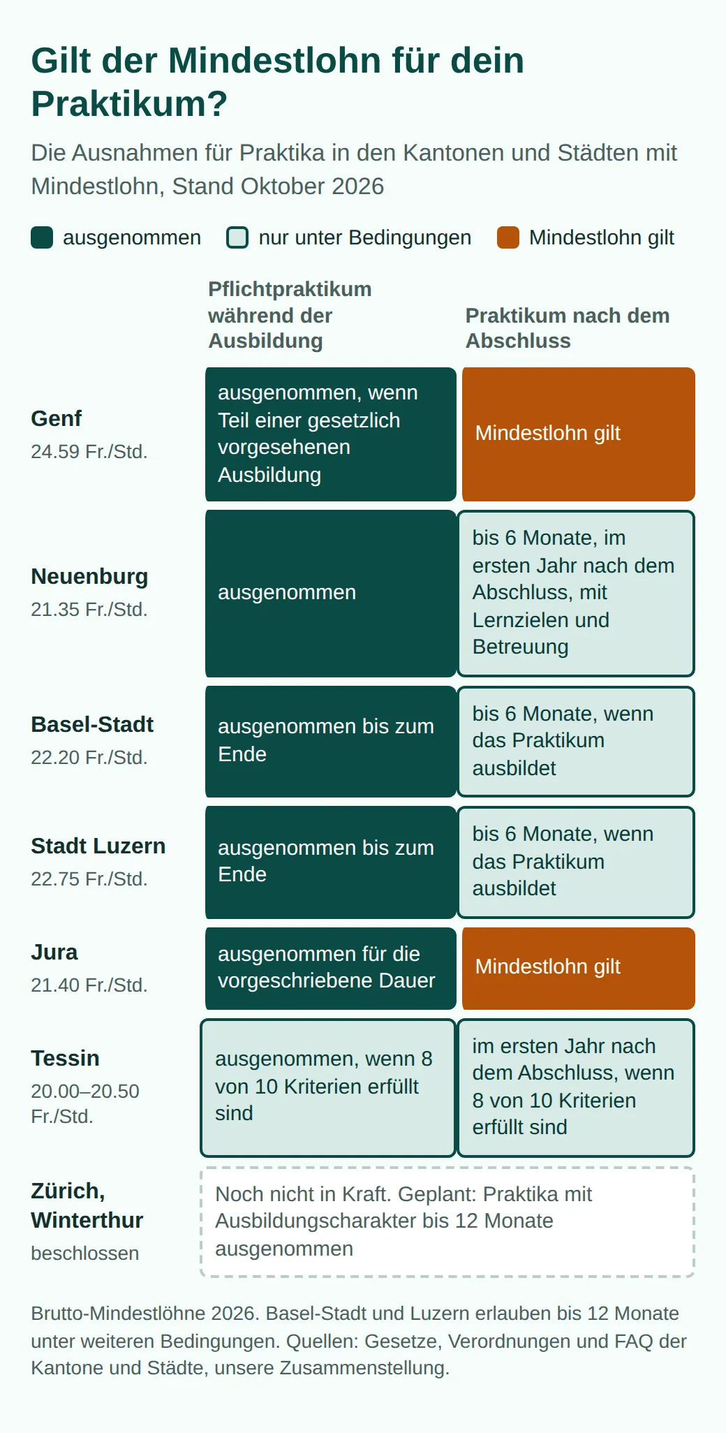 Ausnahmen je Ort: Pflichtpraktika überall ausgenommen, im Tessin unter Bedingungen; nach dem Abschluss Mindestlohn in Genf und Jura, bis 6 Monate unter Bedingungen ausgenommen in Neuenburg, Basel-Stadt und Luzern, im Tessin im ersten Jahr