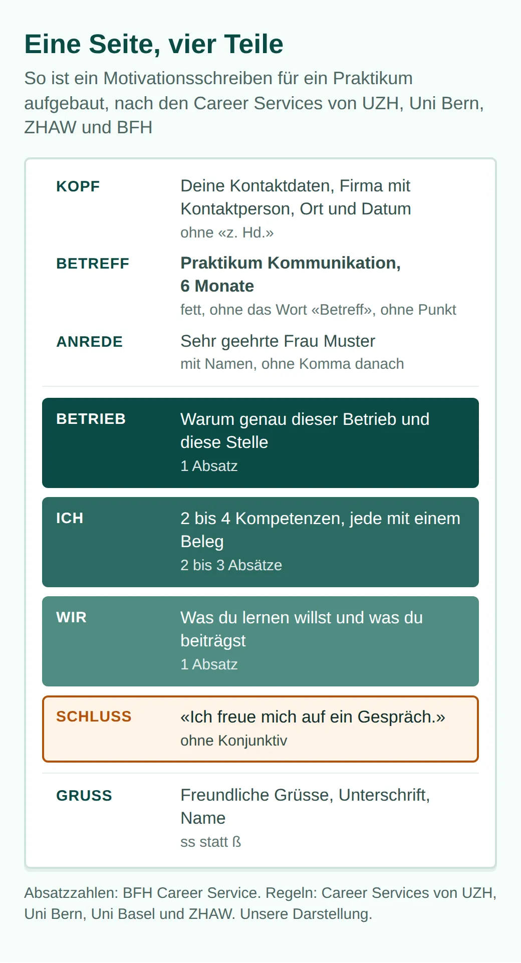 Schema einer A4-Seite: Kopf, Betreff fett ohne das Wort Betreff, Anrede mit Namen ohne Komma, dann Betrieb (1 Absatz), Ich (2 bis 3 Absätze), Wir (1 Absatz), Schluss ohne Konjunktiv, Freundliche Grüsse und Unterschrift