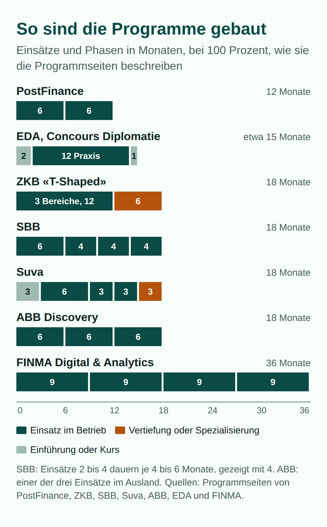 Diagramm der Phasen in Monaten: PostFinance 6 und 6, EDA 2 Theorie, 12 Praxis, 1 Theorie, ZKB 12 in drei Bereichen und 6 Vertiefung, SBB 6, 4, 4, 4, Suva 3, 6, 3, 3, 3, ABB dreimal 6, FINMA Digital viermal 9