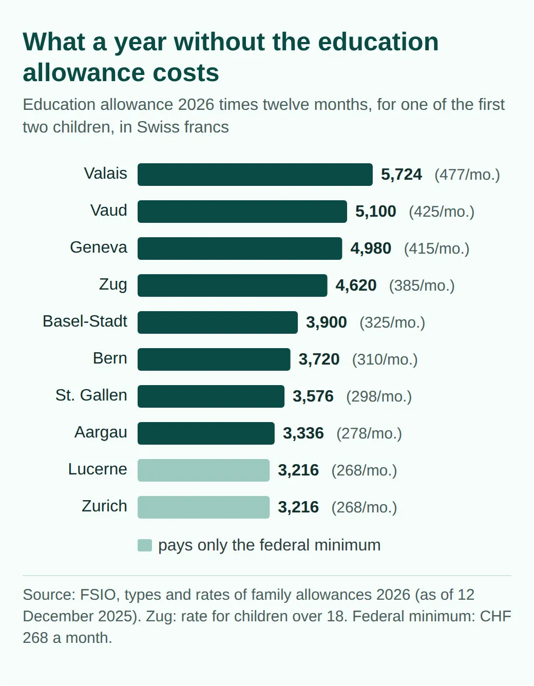 Bar chart: education allowance 2026 times twelve months by canton. Valais CHF 5,724, Vaud 5,100, Geneva 4,980, Zug 4,620, Basel-Stadt 3,900, Bern 3,720, St. Gallen 3,576, Aargau 3,336, Lucerne and Zurich 3,216 each, the federal minimum.