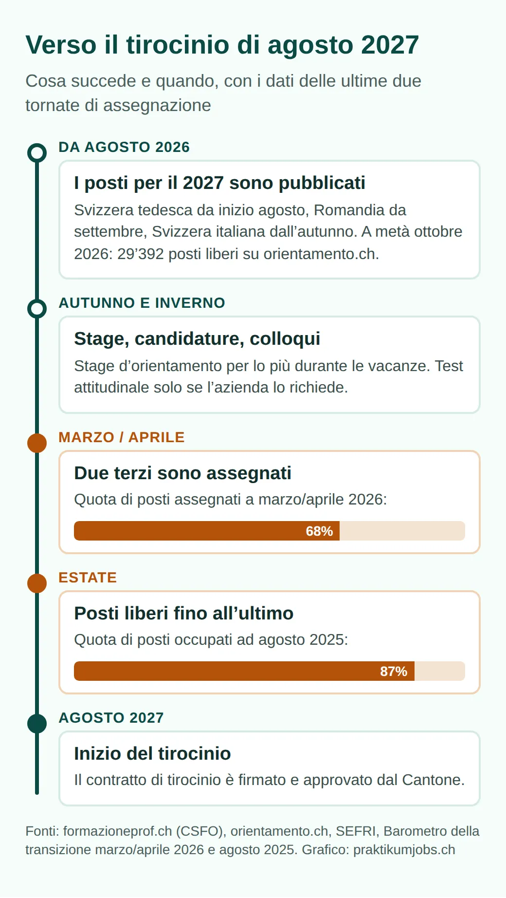 Linea del tempo fino ad agosto 2027: posti pubblicati da agosto 2026, a metà ottobre 29392 liberi; autunno e inverno stage e candidature; marzo/aprile 2026 assegnato il 68%, agosto 2025 occupato l'87%; poi inizio del tirocinio