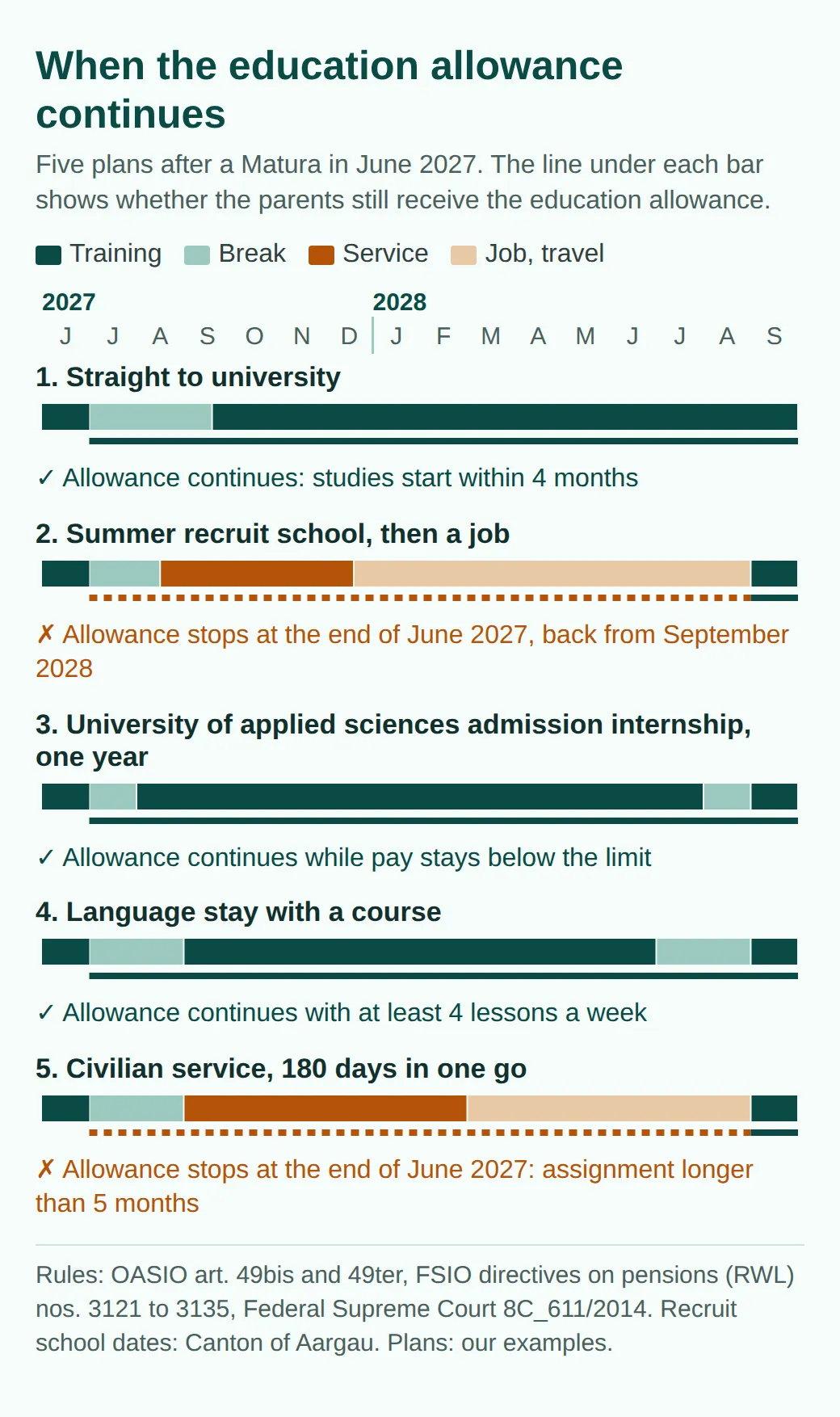 Five plans after a Matura in June 2027. Allowance continues for direct study, a UAS admission internship or a language stay with a course; it ends in late June 2027 for summer recruit school and a job or 180 days of civilian service.