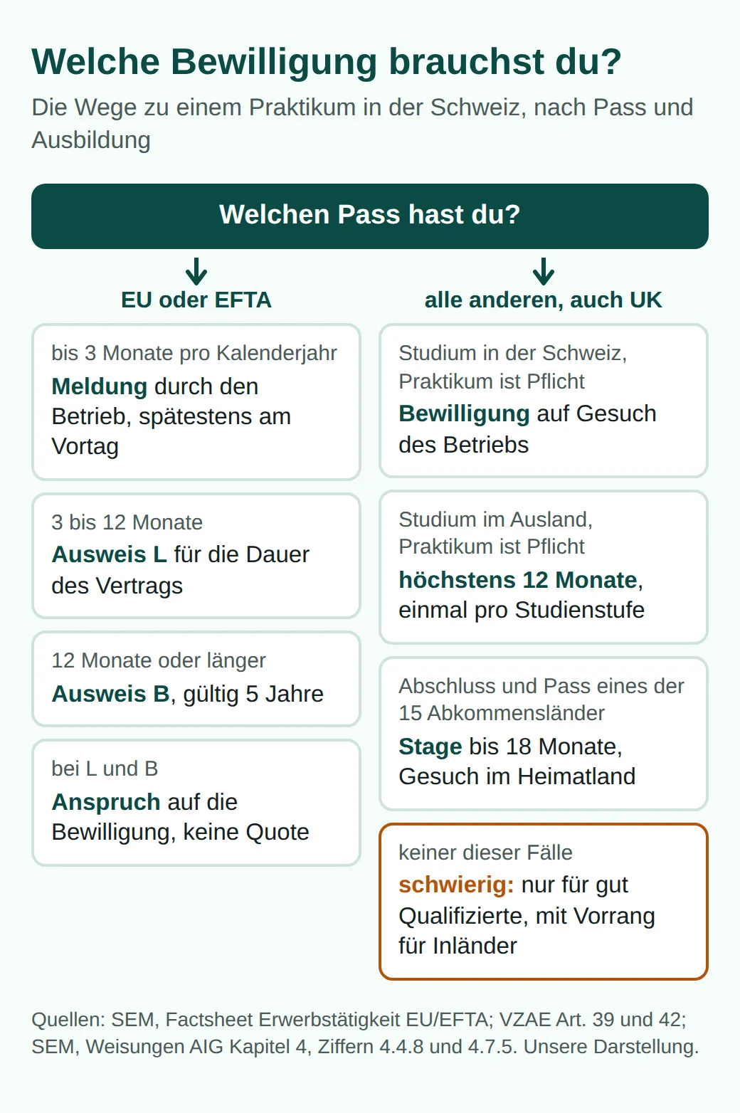 Entscheidungsbaum: mit EU- oder EFTA-Pass bis 3 Monate Meldung durch den Betrieb, bis 12 Monate Ausweis L, danach B. Aus anderen Ländern: Pflichtpraktikum im Studium, Stage bis 18 Monate, sonst schwierig.