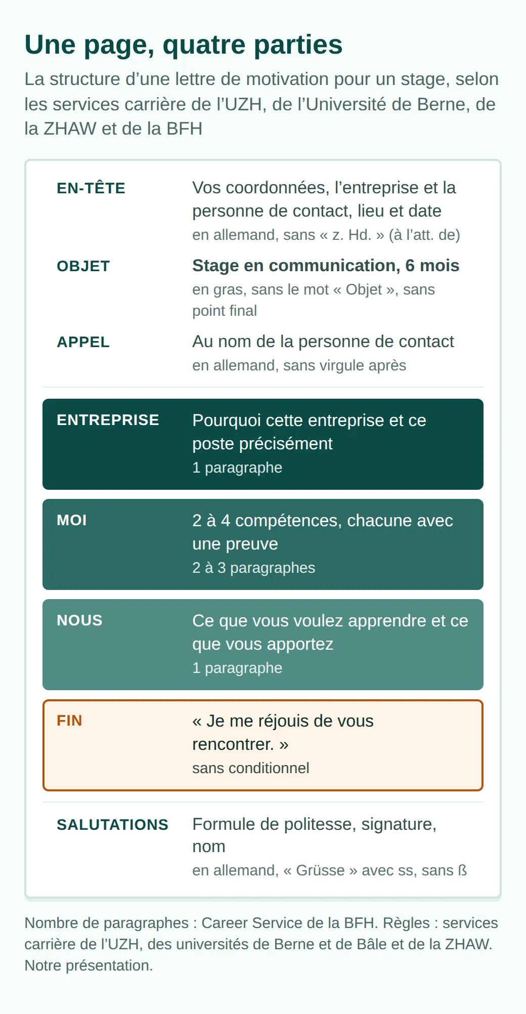 Schéma d’une page A4 : en-tête, objet en gras sans le mot Objet, appel avec le nom, puis entreprise (1 paragraphe), moi (2 à 3 paragraphes), nous (1 paragraphe), fin sans conditionnel, salutations et signature