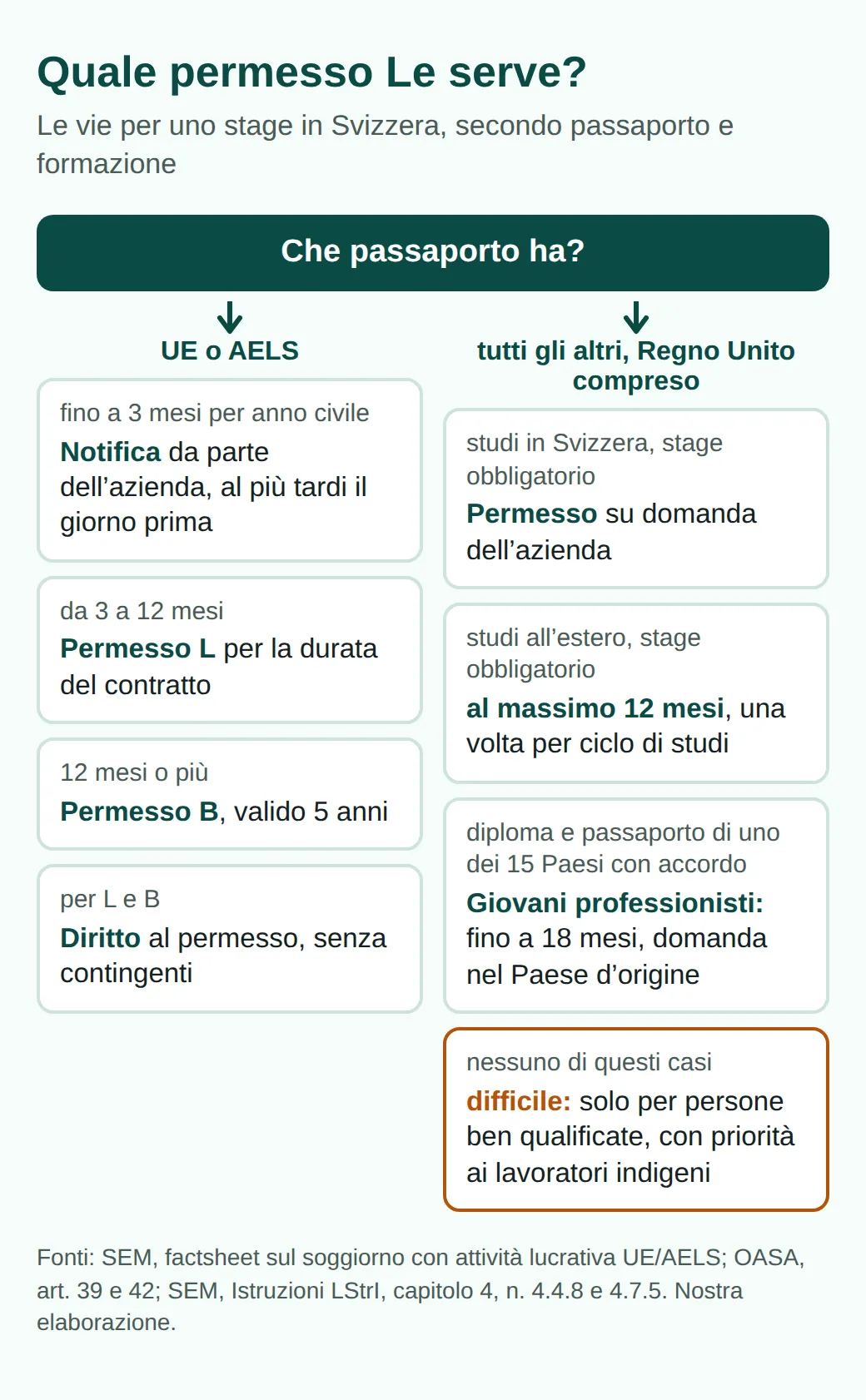 Albero decisionale: con passaporto UE o AELS, fino a 3 mesi notifica dell'azienda, fino a 12 mesi permesso L, poi B. Dagli altri Paesi: stage obbligatorio negli studi, giovani professionisti fino a 18 mesi, altrimenti difficile.