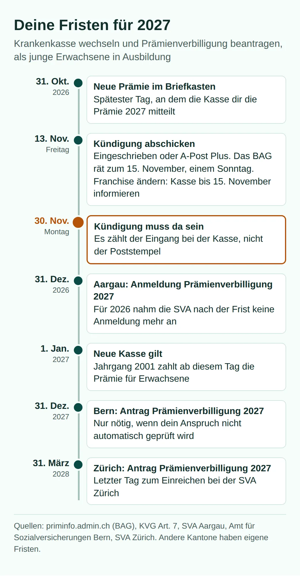 Zeitleiste: neue Prämie bis 31. Oktober 2026, Kündigung abschicken am 13. November, Eingang bis 30. November, Aargau Prämienverbilligung bis 31. Dezember 2026, neue Kasse ab 1. Januar 2027, Bern bis Ende 2027, Zürich bis 31. März 2028