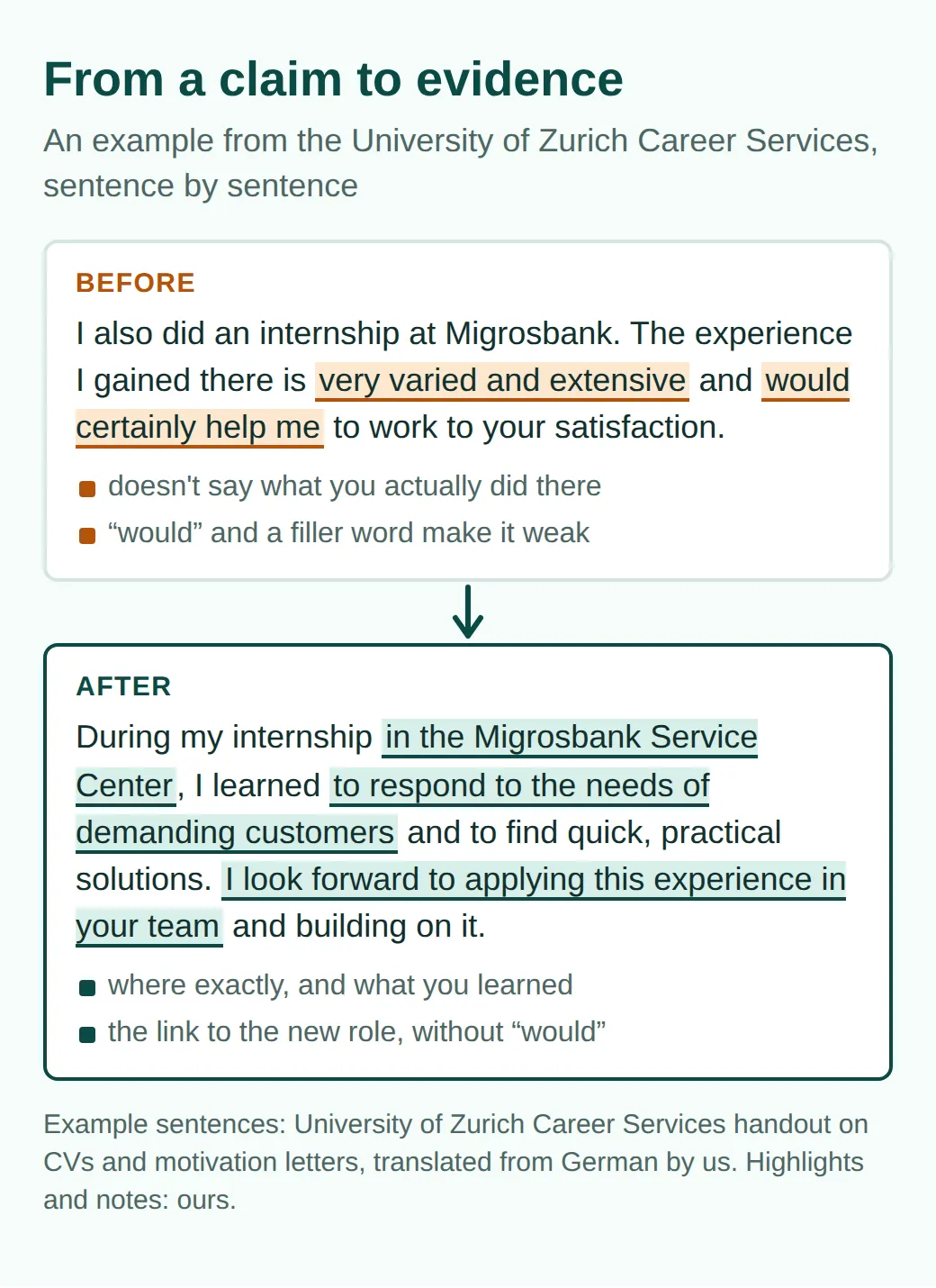 Before and after: a vague sentence about an internship at Migrosbank ("very varied and extensive", "would certainly help me") becomes a sentence with a place, what was learned in dealing with customers, and a link to the new team