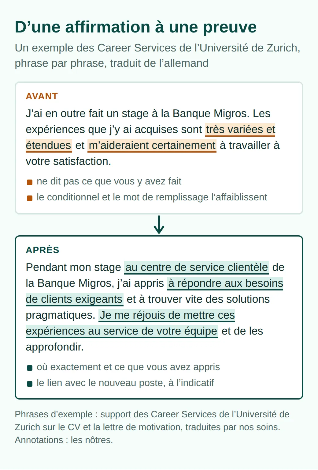 Avant et après : une phrase vague sur un stage à la Banque Migros (« très variées et étendues », « m’aideraient certainement ») devient une phrase qui dit où, ce qui a été appris auprès de la clientèle et le lien avec la nouvelle équipe