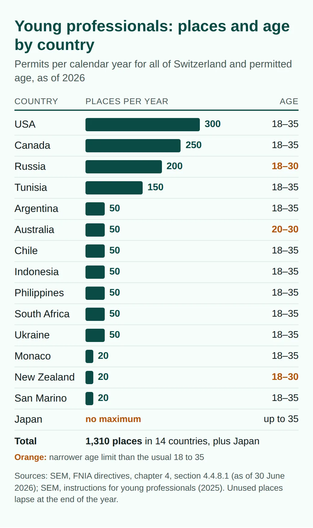 Bar chart of young professional places per year: USA 300, Canada 250, Russia 200, Tunisia 150, seven countries 50 each, Monaco, New Zealand and San Marino 20 each, Japan with no maximum; plus the age limits.