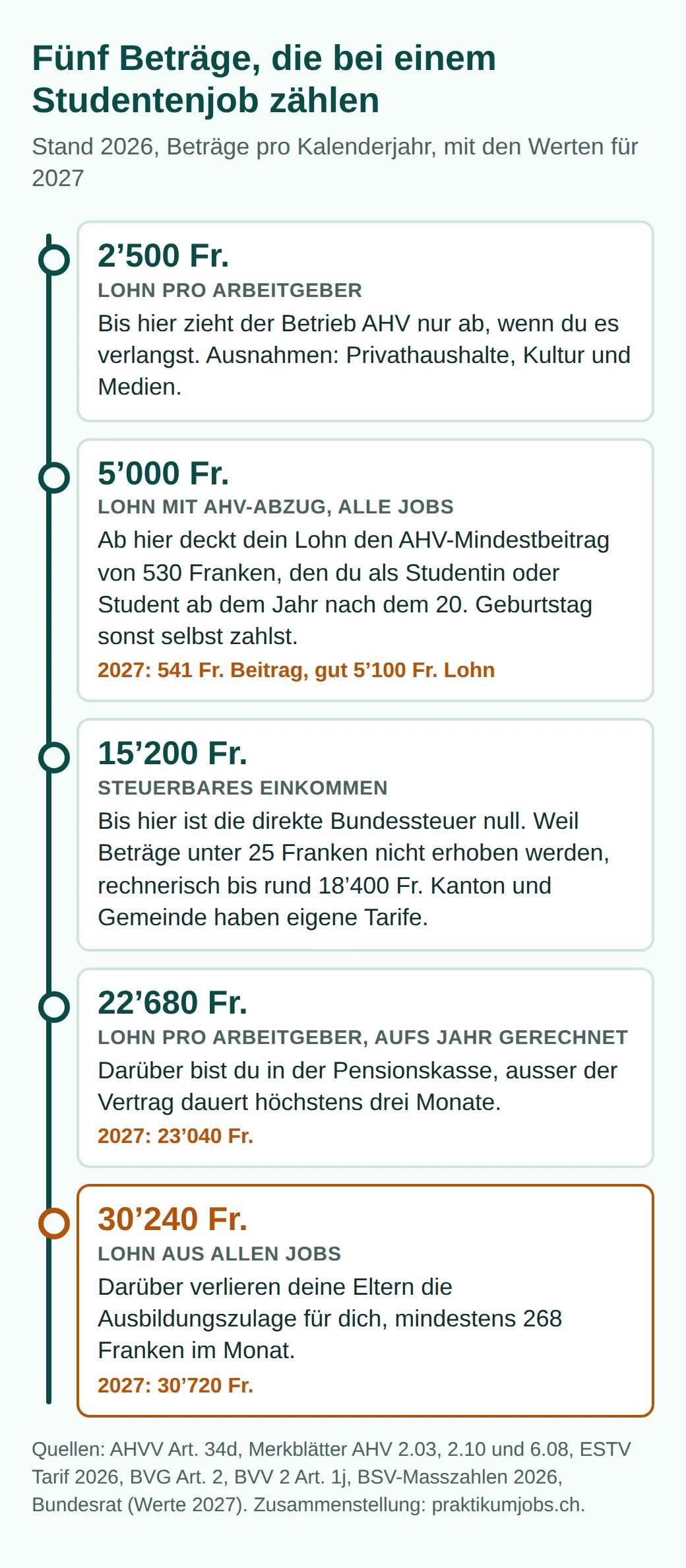 Leiter mit fünf Jahresbeträgen 2026: 2500 Franken pro Betrieb, AHV nur auf Verlangen; 5000 Franken decken den AHV-Mindestbeitrag; 15200 Franken ohne Bundessteuer; 22680 Franken Pensionskasse; 30240 Franken Grenze der Ausbildungszulage