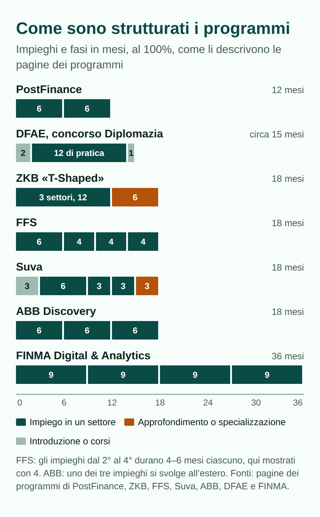 Diagramma delle fasi in mesi: PostFinance 6 e 6, DFAE 2 di teoria, 12 di pratica, 1 di teoria, ZKB 12 in tre settori e 6 di approfondimento, FFS 6, 4, 4, 4, Suva 3, 6, 3, 3, 3, ABB tre volte 6, FINMA Digital quattro volte 9
