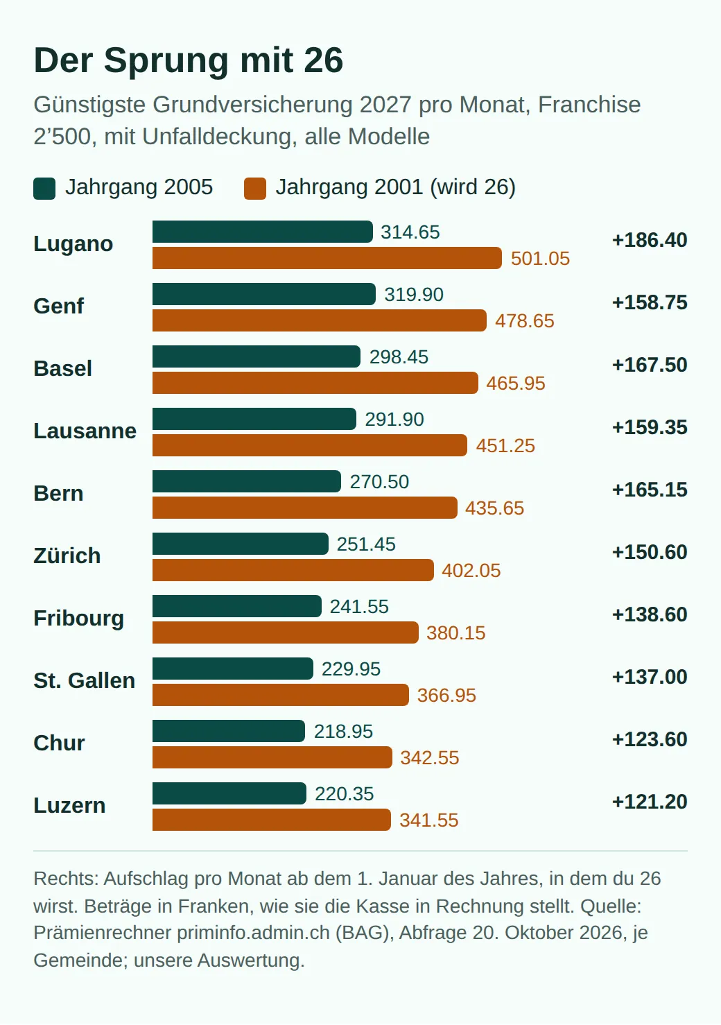 Balkengrafik der günstigsten Prämie 2027 pro Monat, Franchise 2500 mit Unfalldeckung, Jahrgang 2005 gegen 2001: Lugano 314.65 gegen 501.05, Zürich 251.45 gegen 402.05, Luzern 220.35 gegen 341.55, Aufschlag 121.20 bis 186.40 Franken