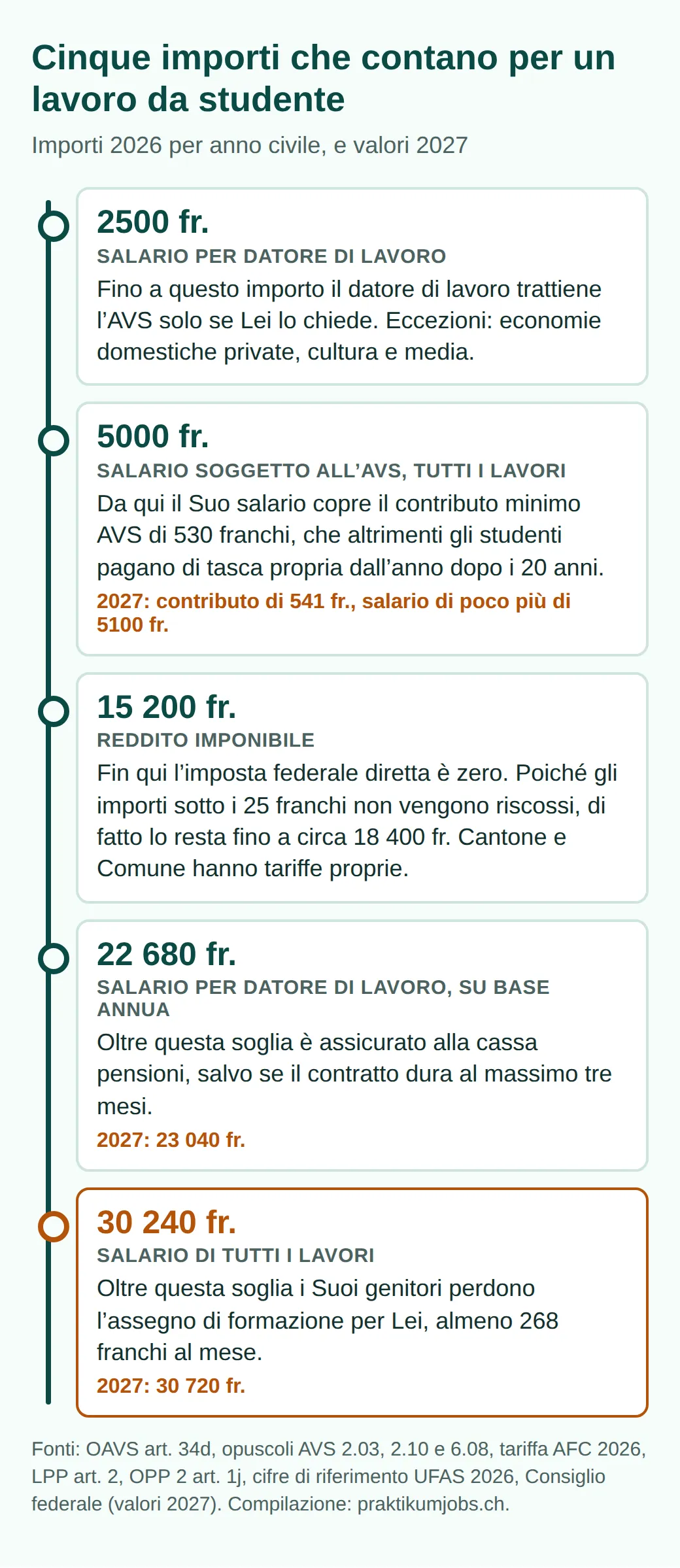 Scala di cinque importi 2026: 2500 franchi per datore di lavoro, AVS su richiesta; 5000 franchi coprono il contributo minimo AVS; 15 200 franchi senza imposta federale; 22 680 franchi cassa pensioni; 30 240 franchi assegno di formazione