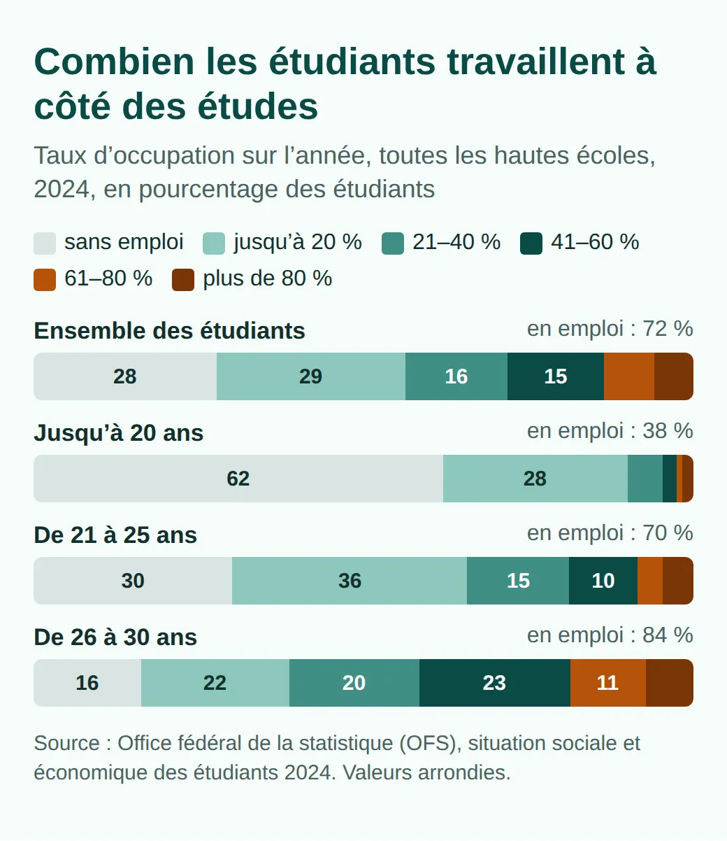 Barres empilées du taux d’occupation des étudiants en 2024 : 72 % travaillent au total, 38 % jusqu’à 20 ans, 70 % de 21 à 25 ans, 84 % de 26 à 30 ans ; au total, un taux jusqu’à 20 % est le plus fréquent