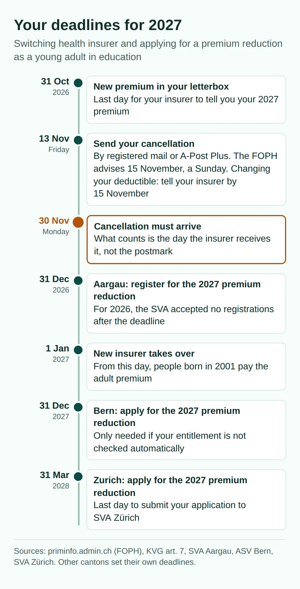 Timeline: new premium by 31 October 2026, send the cancellation on 13 November, received by 30 November, Aargau premium reduction by 31 December 2026, new insurer from 1 January 2027, Bern by the end of 2027, Zurich by 31 March 2028