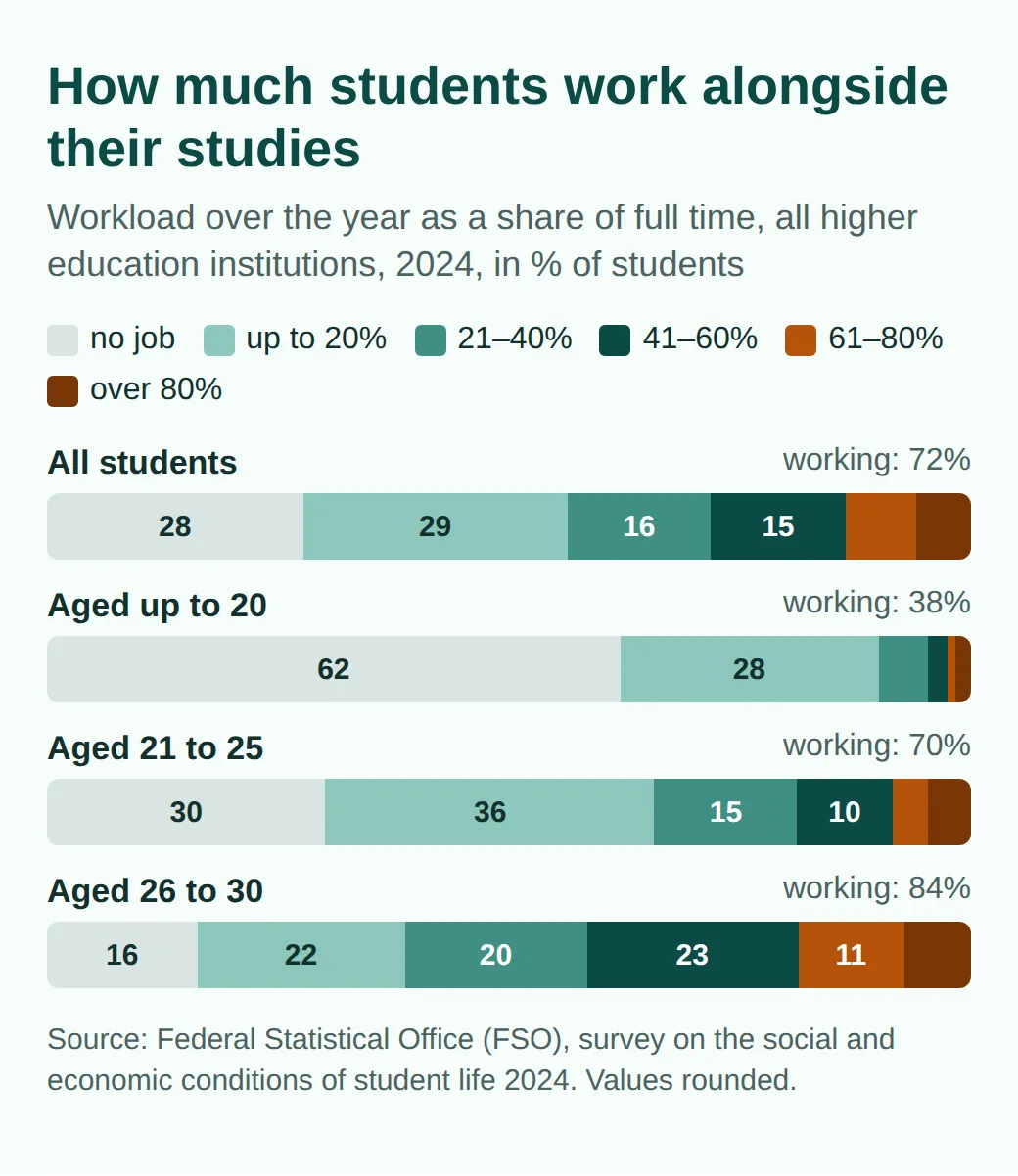 Stacked bars of students' workload in 2024: 72 percent work overall, 38 percent of those aged up to 20, 70 percent of those aged 21 to 25 and 84 percent of those aged 26 to 30; overall, a workload of up to 20 percent is the most common