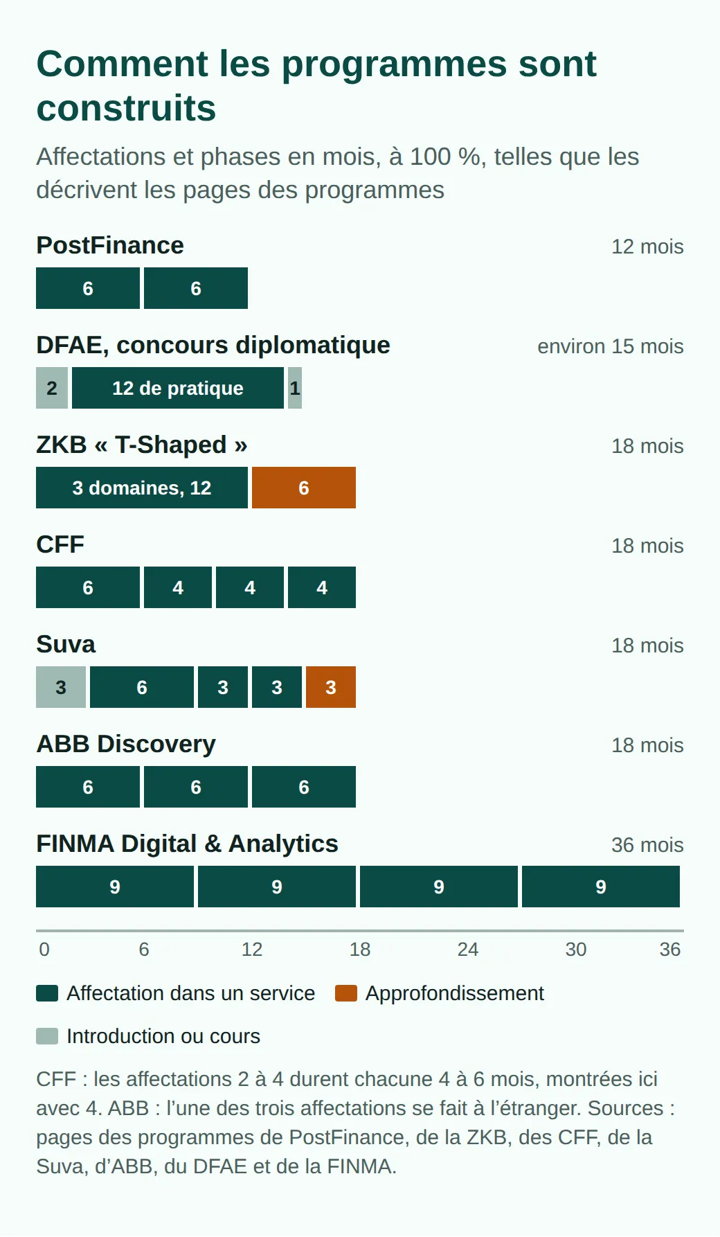 Diagramme des phases en mois : PostFinance 6 et 6, DFAE 2 de théorie, 12 de pratique, 1 de théorie, ZKB 12 dans trois secteurs et 6 d'approfondissement, CFF 6, 4, 4, 4, Suva 3, 6, 3, 3, 3, ABB trois fois 6, FINMA Digital quatre fois 9