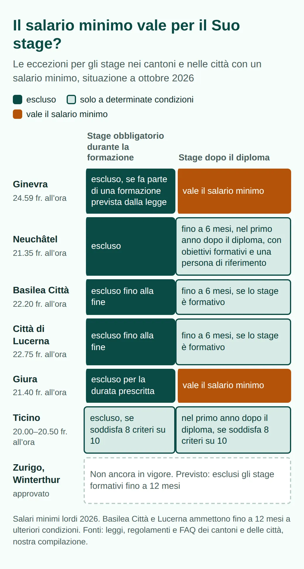 Eccezioni per luogo: stage obbligatori esclusi ovunque, in Ticino a condizioni; dopo il diploma salario minimo a Ginevra e nel Giura, fino a 6 mesi esclusi a condizioni a Neuchâtel, Basilea Città e Lucerna, in Ticino nel primo anno