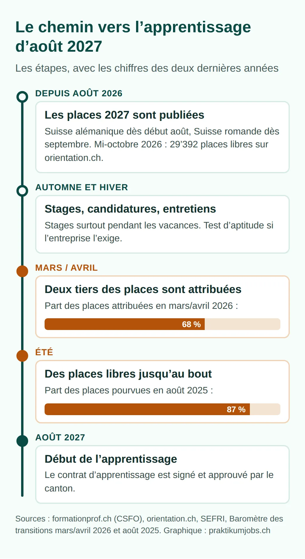 Frise chronologique jusqu’en août 2027 : places publiées dès août 2026, 29392 libres mi-octobre ; stages et candidatures en automne et en hiver ; 68 % attribuées en mars/avril 2026, 87 % pourvues en août 2025 ; puis début de l’apprentissage