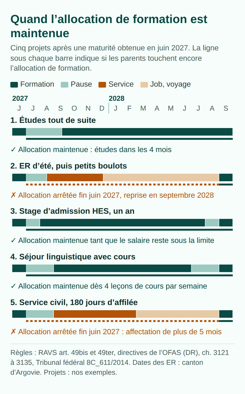 Cinq projets après une maturité en juin 2027 : l’allocation est maintenue avec études immédiates, stage d’admission HES ou séjour linguistique avec cours ; elle s’arrête fin juin 2027 avec ER d’été puis job ou 180 jours de service civil.