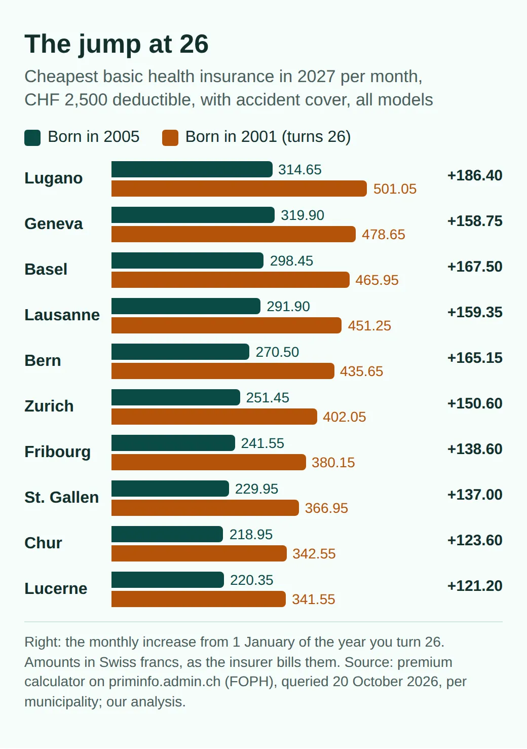 Bar chart of the cheapest 2027 premium per month, CHF 2,500 deductible with accident cover, born 2005 versus 2001: Lugano 314.65 versus 501.05, Zurich 251.45 versus 402.05, Lucerne 220.35 versus 341.55, an increase of CHF 121.20 to 186.40