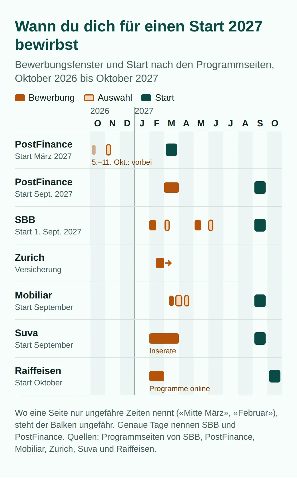 Kalender Oktober 2026 bis Oktober 2027: PostFinance Bewerbung 5. bis 11. Oktober und im März, SBB 1. bis 14. Februar und 3. bis 16. Mai, Zurich ab Mitte Februar, Mobiliar Mitte März, Suva Februar bis März, Raiffeisen Februar