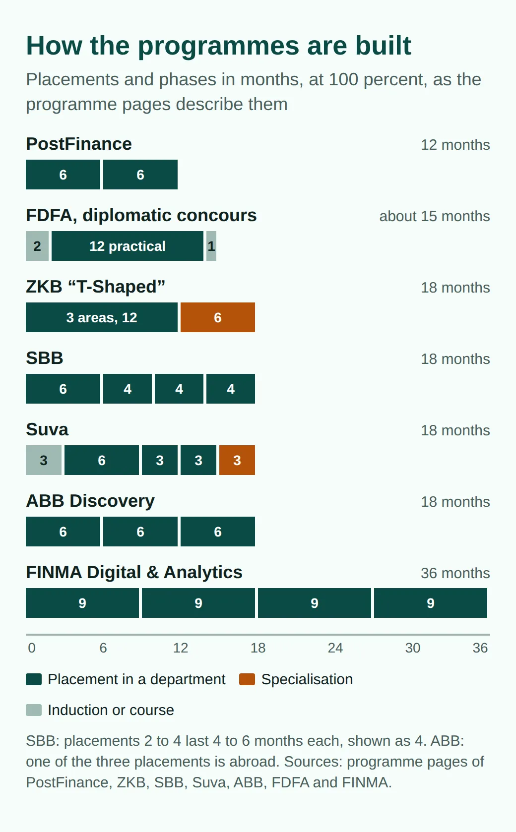 Diagram of phases in months: PostFinance 6 and 6, FDFA 2 theory, 12 practical, 1 theory, ZKB 12 in three areas and 6 specialising, SBB 6, 4, 4, 4, Suva 3, 6, 3, 3, 3, ABB three times 6, FINMA Digital four times 9