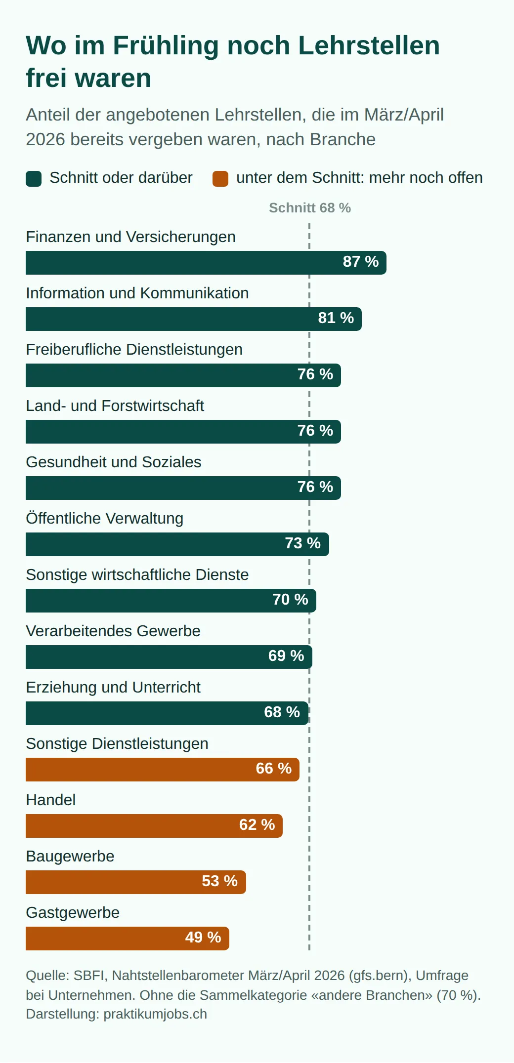 Balkengrafik zum Anteil vergebener Lehrstellen im März/April 2026 nach Branche: Finanzen 87, Information und Kommunikation 81, Gesundheit 76, Handel 62, Baugewerbe 53, Gastgewerbe 49 Prozent, Schnitt aller Branchen 68 Prozent