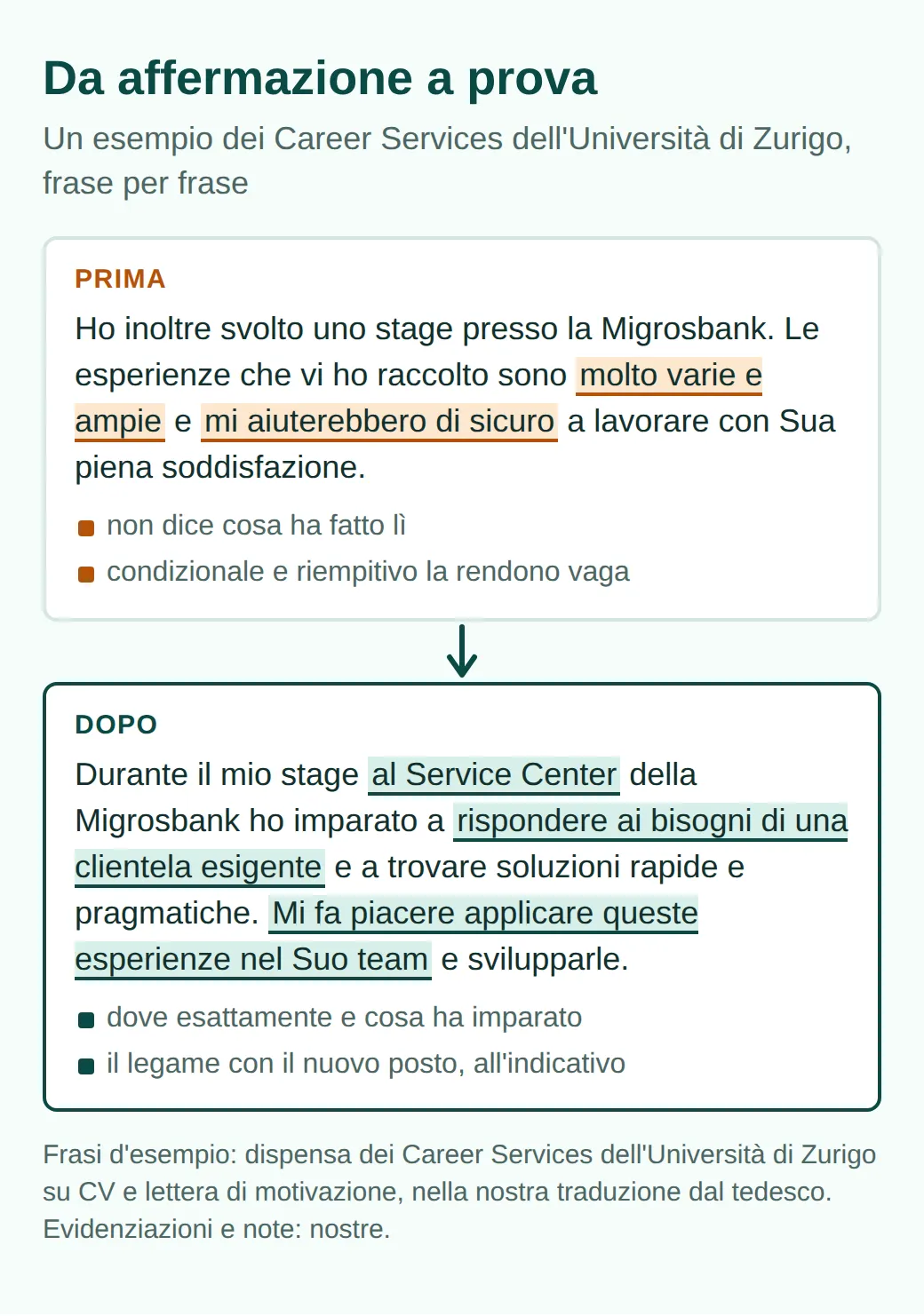 Prima e dopo: una frase vaga su uno stage alla Banca Migros («molto varie e ampie», «mi aiuterebbero di sicuro») diventa una frase con il luogo, ciò che si è imparato nel rapporto con la clientela e il legame con il nuovo team