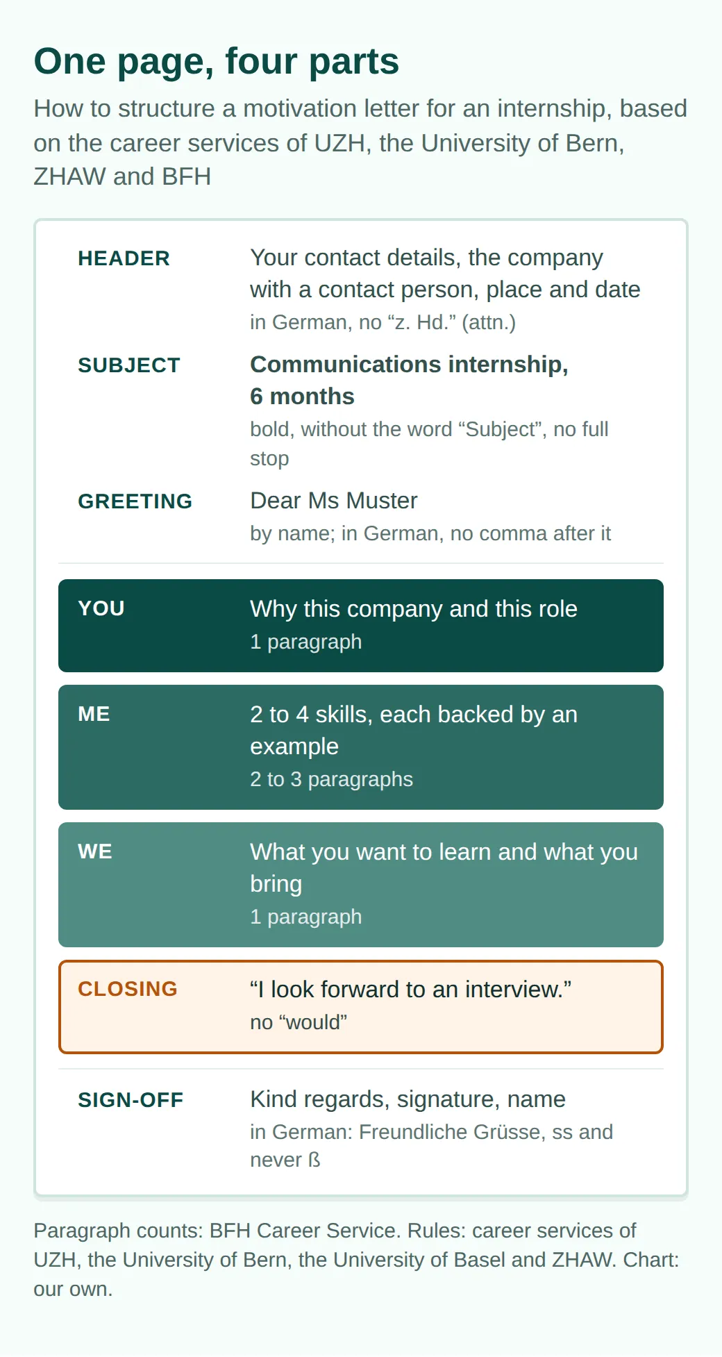 Diagram of an A4 page: header, bold subject line without the word Subject, greeting by name (no comma in German), then You (1 paragraph), Me (2 to 3 paragraphs), We (1 paragraph), a closing without would, and the sign-off with signature