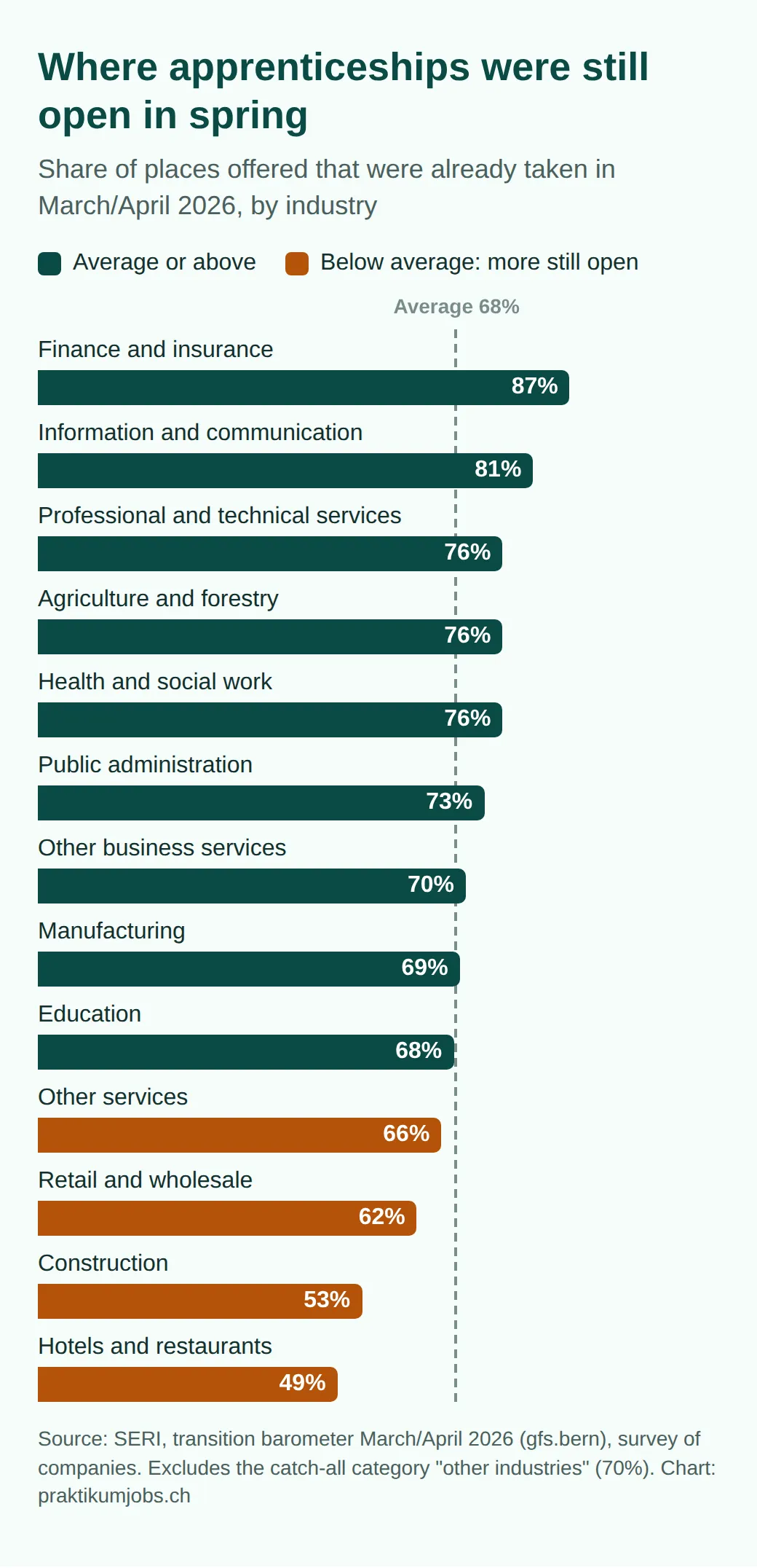 Bar chart of apprenticeships filled by March/April 2026, by industry: finance 87, information and communication 81, health 76, retail and wholesale 62, construction 53, hotels and restaurants 49 percent; average 68 percent