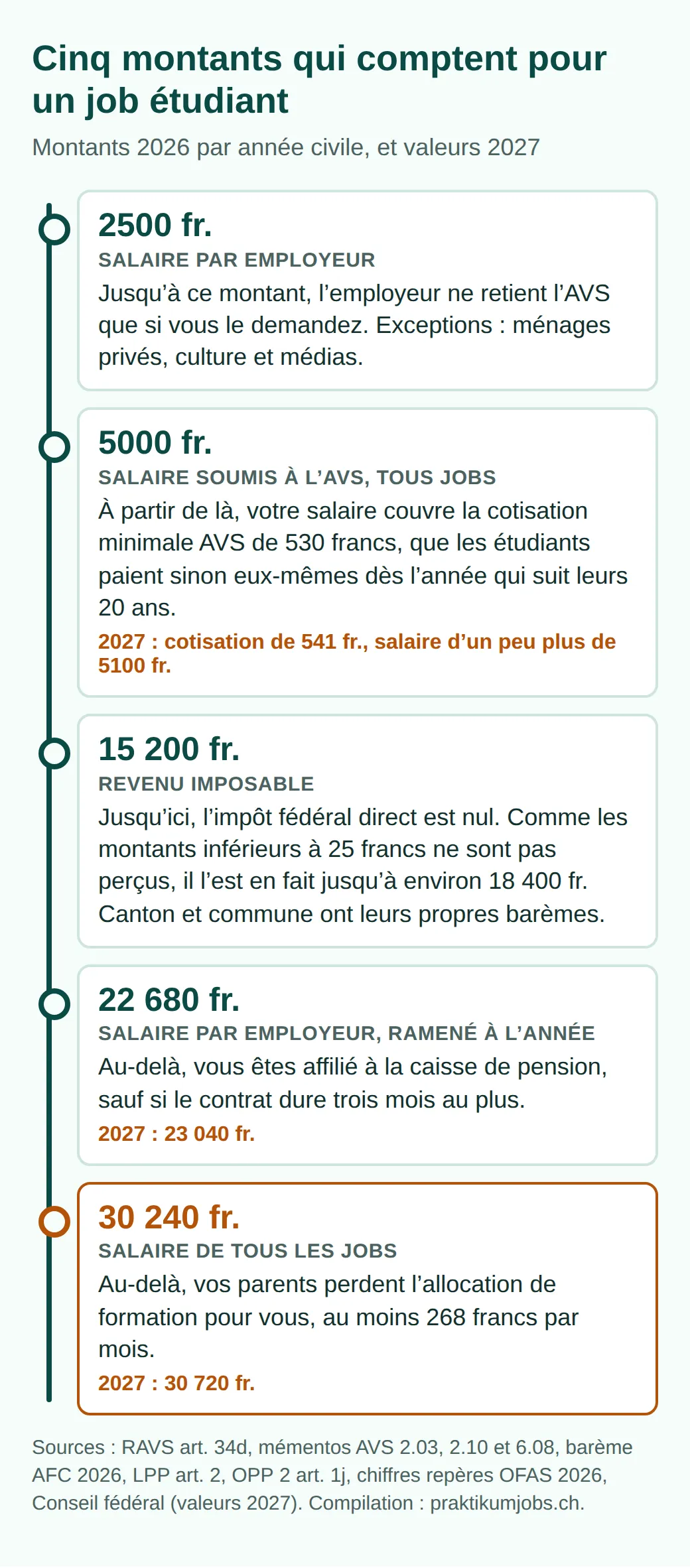 Échelle des cinq montants 2026 : 2500 francs par employeur, AVS sur demande ; 5000 francs couvrent la cotisation minimale AVS ; 15 200 francs sans impôt fédéral ; 22 680 francs caisse de pension ; 30 240 francs allocation de formation
