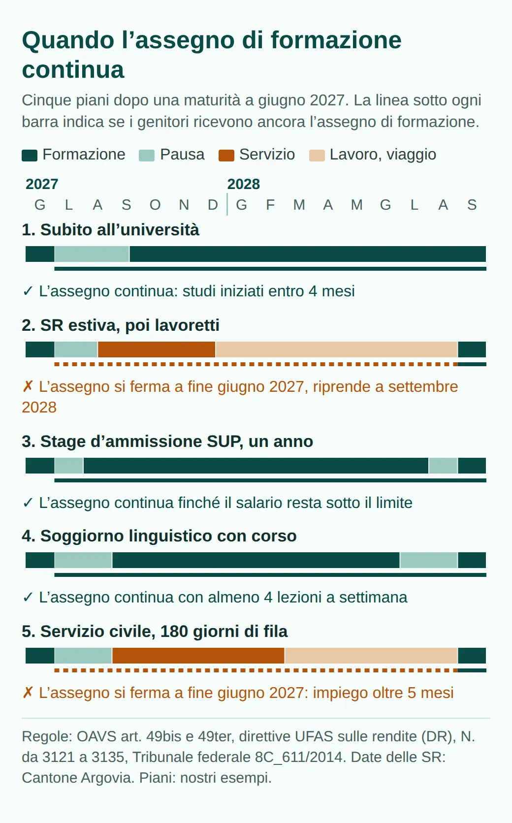 Schema di cinque piani dopo una maturità a giugno 2027: l’assegno continua con studi subito, stage d’ammissione SUP o soggiorno linguistico con corso; si ferma a fine giugno 2027 con SR estiva e lavoro o con 180 giorni di servizio civile.