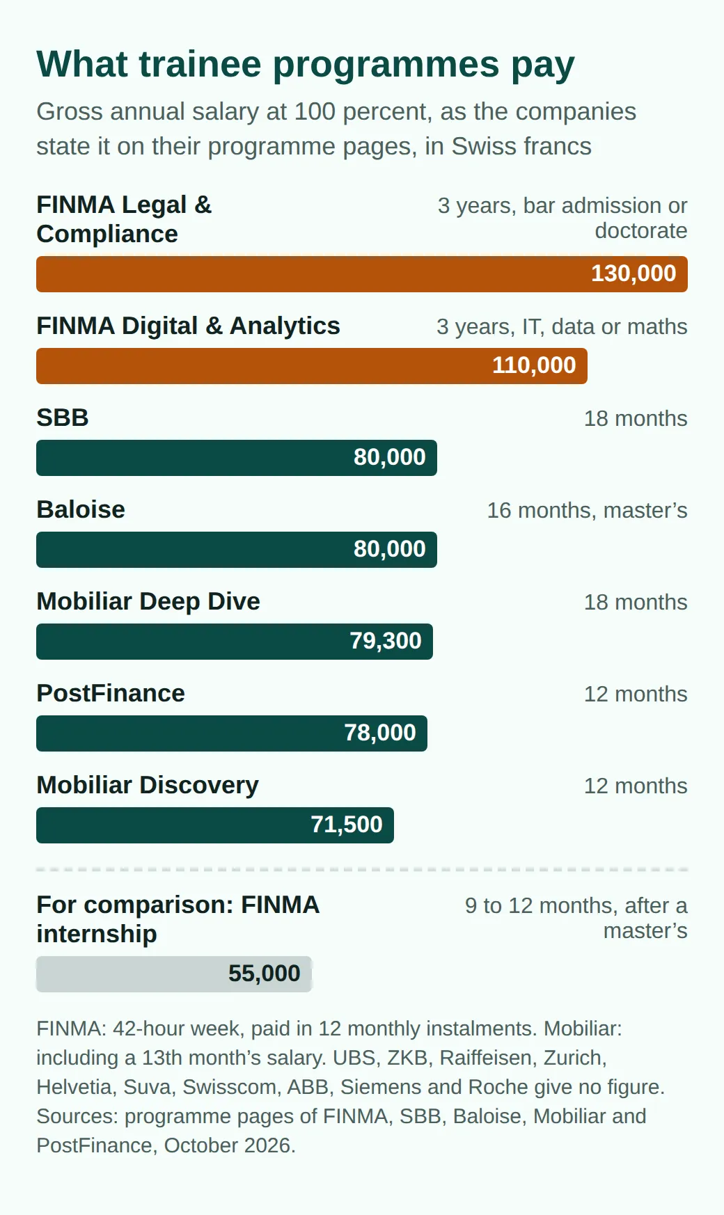 Annual pay at 100 percent in CHF: FINMA Legal and Compliance 130,000, FINMA Digital and Analytics 110,000, SBB and Baloise 80,000 each, Mobiliar Deep Dive 79,300, PostFinance 78,000, Mobiliar Discovery 71,500, FINMA internship 55,000