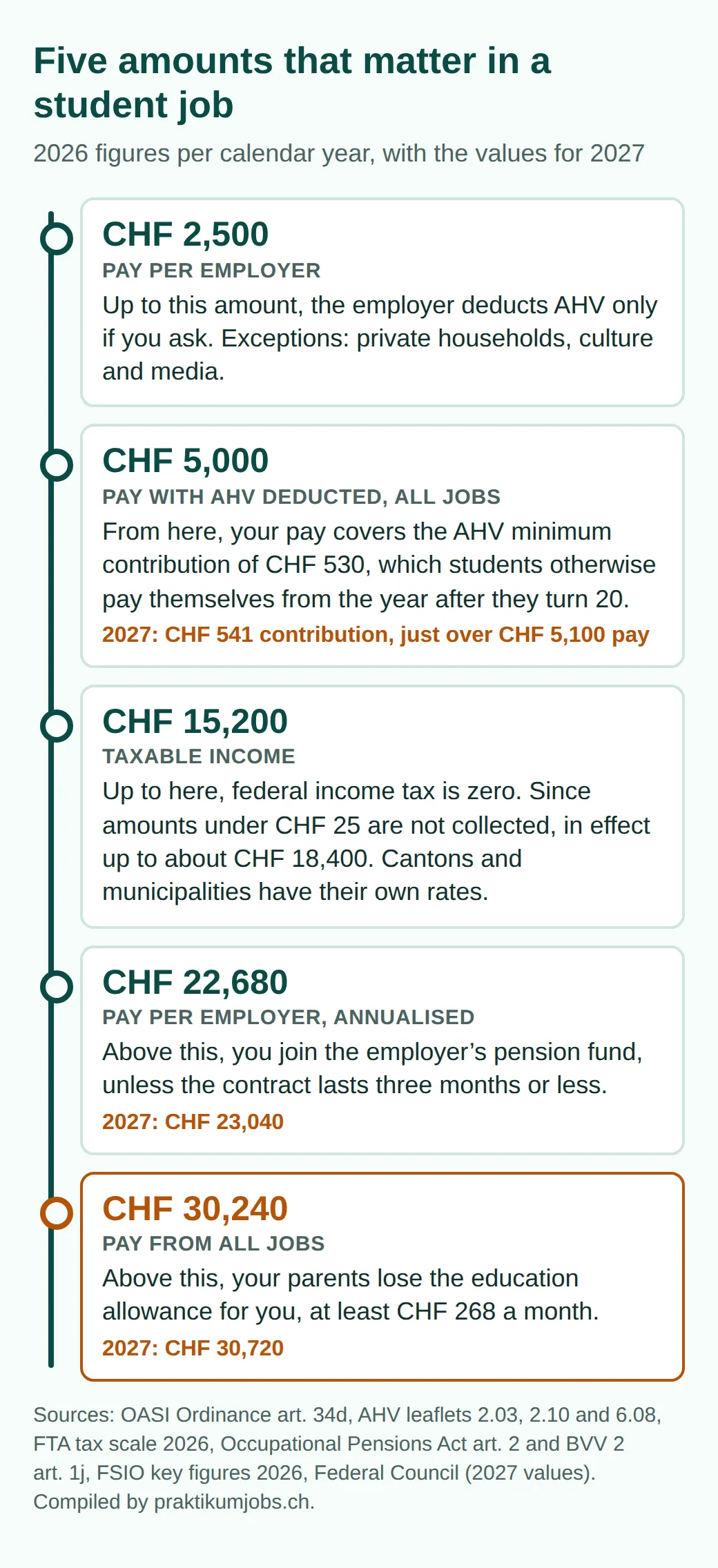 Ladder of five annual amounts for 2026: CHF 2,500 per employer, AHV only on request; CHF 5,000 covers the AHV minimum contribution; CHF 15,200 free of federal tax; CHF 22,680 pension fund; CHF 30,240 limit for the education allowance