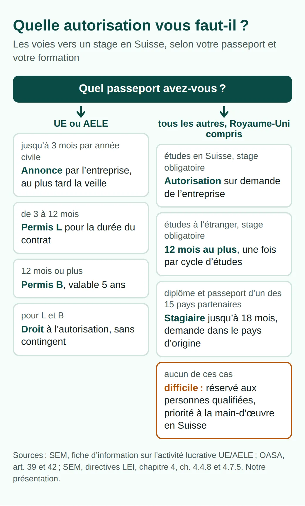 Arbre de décision : avec un passeport UE ou AELE, annonce par l'entreprise jusqu'à 3 mois, permis L jusqu'à 12 mois, puis B. Pour les autres pays : stage obligatoire pendant les études, stagiaire jusqu'à 18 mois, sinon difficile.