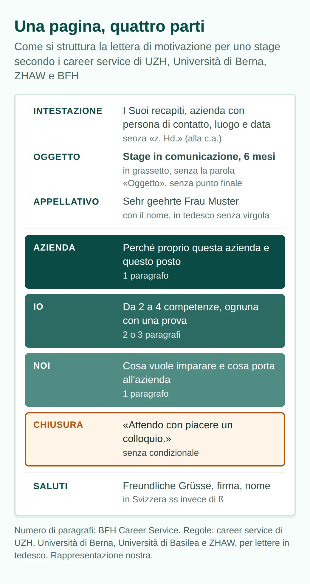 Schema di una pagina A4: intestazione, oggetto in grassetto senza la parola oggetto, appellativo con il nome senza virgola, poi azienda (1 paragrafo), io (da 2 a 3), noi (1), chiusura senza condizionale, saluti e firma
