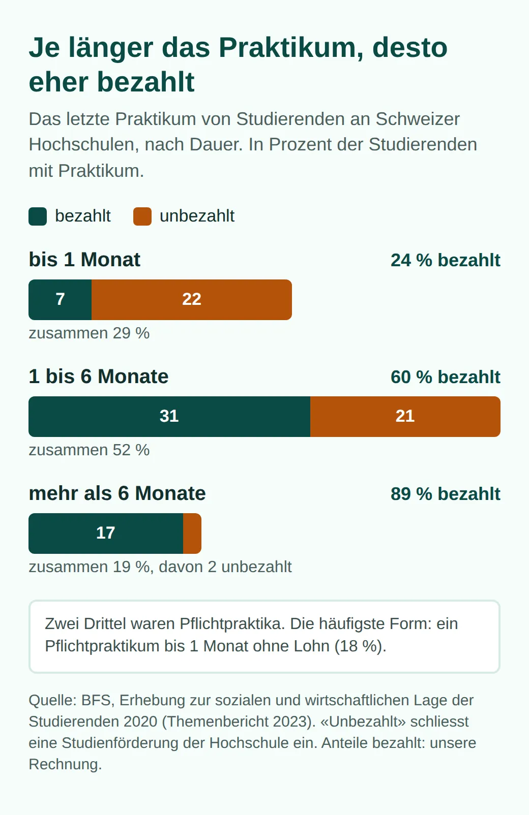 Balkengrafik zum letzten Praktikum von Studierenden nach Dauer, in Prozent derer mit Praktikum: bis 1 Monat 29 (7 bezahlt, 22 unbezahlt), 1 bis 6 Monate 52 (31 bezahlt, 21 unbezahlt), über 6 Monate 19 (17 bezahlt, 2 unbezahlt)