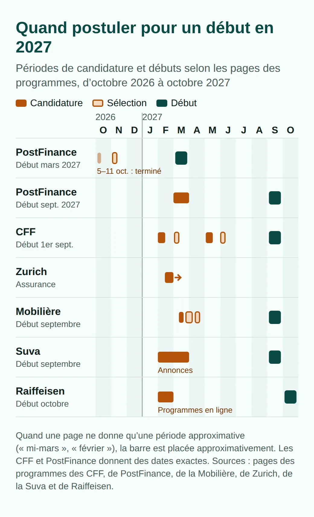 Calendrier d'octobre 2026 à octobre 2027 : PostFinance candidature du 5 au 11 octobre et en mars, CFF du 1er au 14 février et du 3 au 16 mai, Zurich dès la mi-février, Mobilière mi-mars, Suva février à mars, Raiffeisen février