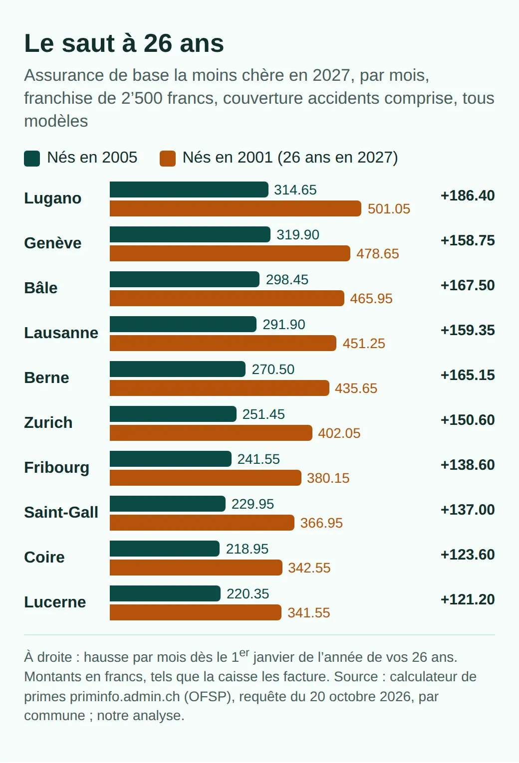 Barres de la prime mensuelle la moins chère 2027, franchise 2500 avec accidents, nés en 2005 contre 2001 : Lugano 314.65 contre 501.05, Zurich 251.45 contre 402.05, Lucerne 220.35 contre 341.55, hausse de 121.20 à 186.40 francs