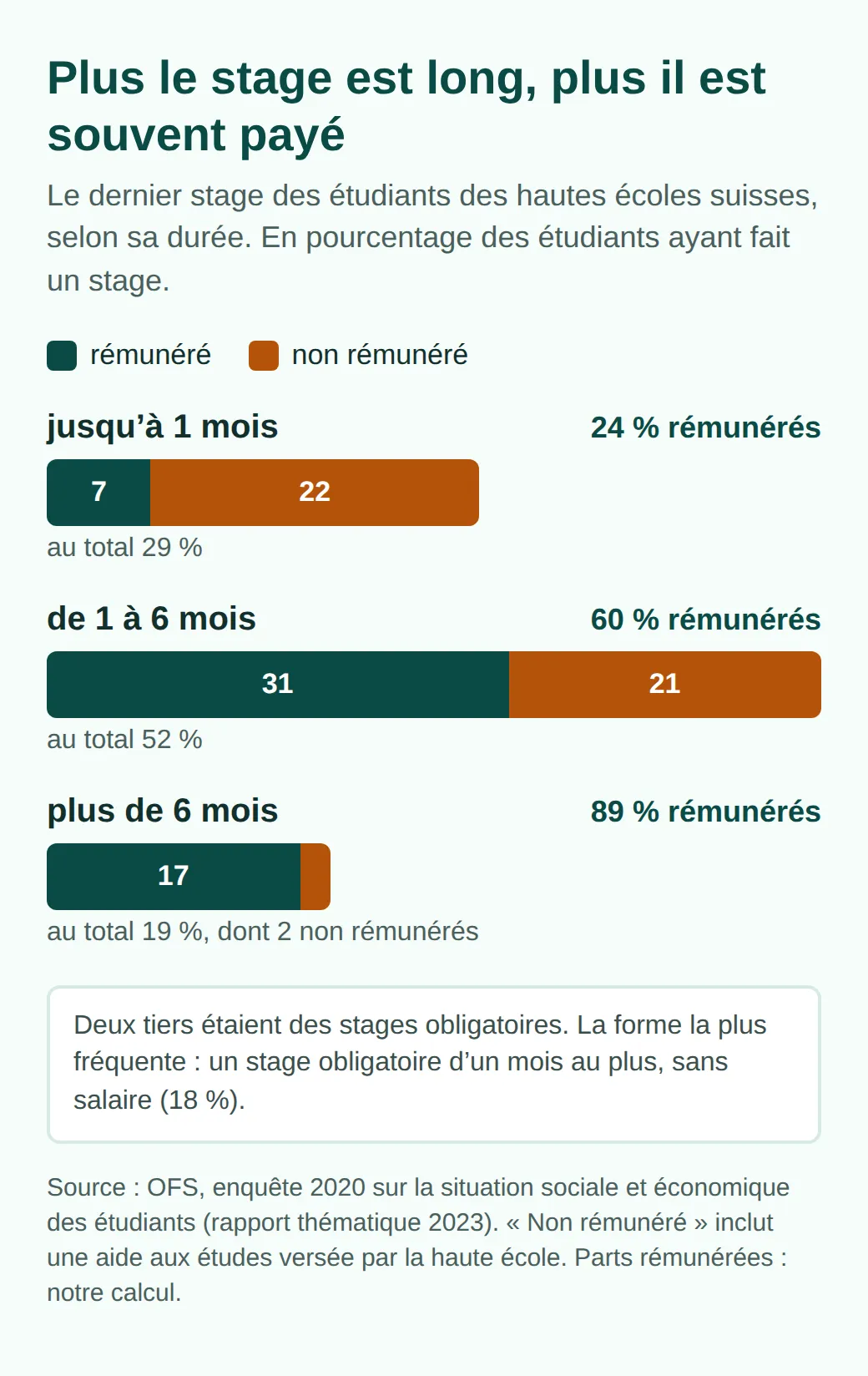 Graphique en barres sur le dernier stage des étudiants selon sa durée : jusqu’à 1 mois 29 %, dont 7 rémunérés et 22 non ; de 1 à 6 mois 52 %, 31 rémunérés et 21 non ; plus de 6 mois 19 %, 17 rémunérés et 2 non