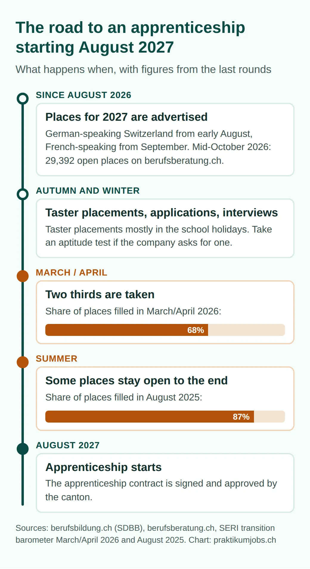 Timeline to August 2027: places advertised from August 2026, 29392 open in mid-October; taster placements and applications in autumn and winter; 68 percent filled in March/April 2026, 87 percent in August 2025; then apprenticeships start