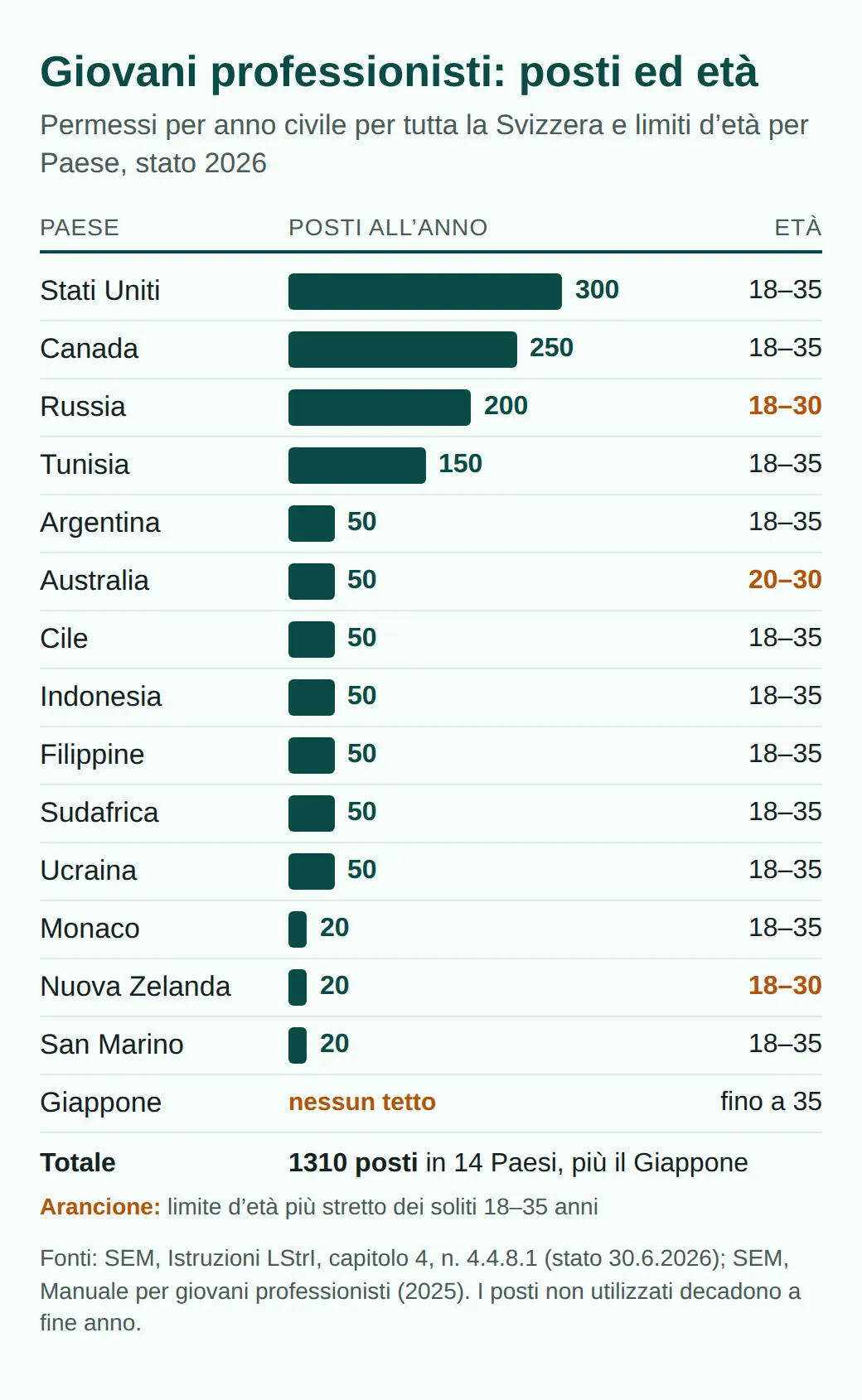 Grafico a barre dei posti annui per giovani professionisti: Stati Uniti 300, Canada 250, Russia 200, Tunisia 150, sette Paesi 50 ciascuno, Monaco, Nuova Zelanda e San Marino 20 ciascuno, Giappone senza tetto; con i limiti d'età.